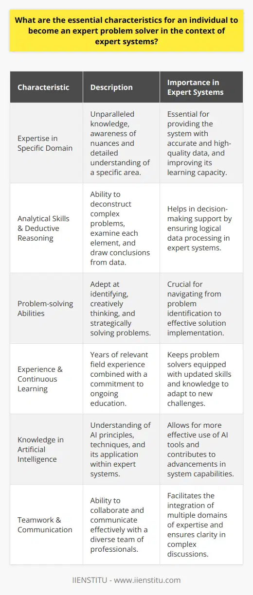 Expertise in Specific Domain:To become an expert problem solver within the sphere of expert systems, one should have unparalleled mastery over the relevant domain. Proficiency must be such that the solver is aware of subtle nuances and intricate details that could influence the resolution of complex issues. This depth of knowledge enables them to feed the expert system with high-quality, detailed data essential for its learning and accuracy.Analytical Skills and Deductive Reasoning:Individuals should exhibit exceptional analytical skills. This means they must possess the ability to deconstruct multifaceted problems, thoroughly examine each element, and understand their interdependencies. Coupled with strong deductive reasoning, they are able to draw informed conclusions from data sets, which is invaluable when working with expert systems that provide decision-making support based on logical data processing.Problem-solving Abilities:An intrinsic capability to solve problems is non-negotiable. Expert problem solvers must not only be adept at identifying the issues but also equipped with creative thinking to devise novel solutions. Their methodology should entail a structured and strategic layout that focuses on outcomes and efficiently navigates the path from problem recognition to resolution.Experience and Continuous Learning:Accrued experience in a particular field greatly contributes to an individual's problem-solving acumen. Nonetheless, the pursuit of knowledge is perpetual. To stay ahead in the rapidly evolving landscape, an expert must be zealous about continuing education, from emerging trends to transformative technological breakthroughs, to enhance their competencies continually.Knowledge in Artificial Intelligence:Given that expert systems are a subset of artificial intelligence, having a comprehensive understanding of AI principles, techniques, and limitations is indispensable. Recognizing how AI can be harnessed within expert systems empowers problem solvers to use these tools more effectively and push the boundaries of what such systems can achieve.Teamwork and Communication:Working with expert systems is seldom a solitary endeavor. It necessitates the harmonious blending of multiple expertise domains, requiring the individual to work collaboratively with others, including AI developers, data scientists, and domain experts. Clear and precise communication is critical in articulating complex problems and conveying solutions to both technical and non-technical stakeholders.In summary, to be an expert problem solver in the realm of expert systems, one must integrate deep domain expertise with keen analytical and innovative problem-solving skills. Staying informed through perpetual learning, grasping the intricacies of artificial intelligence, and excelling in teamwork and communication are also essential traits. These characteristics combined enable the individual to navigate expert systems effectively and contribute to their evolution and refinement.