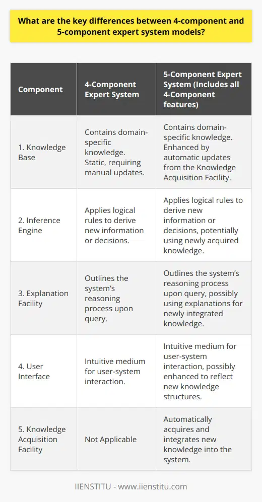 Expert systems, serving as a branch of artificial intelligence (AI), simulate the judgment and behavior of a human or an organization possessing expert-level knowledge. They apply reasoning capabilities to reach a conclusion. Key differences between 4-component and 5-component expert system models primarily revolve around the way these systems handle knowledge.Components in 4-Component ModelThe 4-component model is somewhat simpler and consists of the following elements:1. **Knowledge Base**: This contains domain-specific and high-quality knowledge, often gleaned from human experts. Facts and heuristics form the bulk of this component, which the system uses to solve problems.   2. **Inference Engine**: Acting as the system’s brain, the inference engine applies logical rules to the knowledge base to deduce new information or make decisions. It is the mechanism that extrapolates answers from stored knowledge.3. **Explanation Facility**: This feature provides insights into the reasoning of the system. When queried about its decisions or conclusions, the system can outline the steps and rules it applied from the knowledge base to arrive at an answer.4. **User Interface**: A crucial part as it serves as the medium of interaction between human users and the expert system. The user interface needs to be intuitive to facilitate ease of use and understanding.Additional Component in 5-Component ModelThe 5-component expert system model contains an additional component that greatly enhances its functionality:5. **Knowledge Acquisition Facility**: This subsystem automates the knowledge growth of the system. It is designed to acquire new knowledge from various sources such as human experts or databases, and incorporates it into the knowledge base. This can include new facts, heuristics, or even altering the existing structure of the knowledge base.Importance of Knowledge Acquisition FacilityThe Knowledge Acquisition Facility's inclusion in the 5-component model bestows the system with a significant advantage. It allows the expert system to be updated more frequently and accurately, without intensive manual recoding. Expert systems are only as good as the knowledge they contain. Therefore, the ability for continuous learning and adaptation in a fast-changing world is what sets 5-component models apart, providing them with a longer shelf life and greater applicability to real-world problems.In essence, the 4-component model may be seen as static, requiring manual updates to the knowledge base, which can be time-consuming and potentially introduce errors. The 5-component model’s dynamism is a leap forward, valuable in domains where knowledge is continuously expanding, such as medicine, law, or finance.In conclusion, the key difference between the models is the presence of the Knowledge Acquisition Facility in the 5-component expert system, which enhances the system's ability to self-update and evolve. Consequently, 5-component systems are typically more autonomous and adaptable, a trait increasingly necessary for the complex problem-solving demanded in today's digital world.