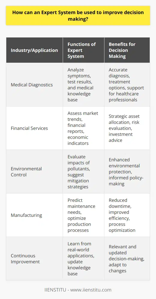 Expert systems represent a remarkable fusion of domain-specific expertise and advanced computational processes, serving as invaluable aides in the enhancement of decision-making across a plethora of industries. At the heart of an expert system is an intricate knowledge base, meticulously structured with the insights and nuanced understanding typically possessed by human specialists in a given field.In the realm of decision-making, the ability to rapidly process vast swaths of information and generate logical, evidence-based conclusions is indispensable. Herein lies the true potential of expert systems. By distilling the essence of expert knowledge into a set of rules and data points, these intelligent systems can navigate complex scenarios and provide recommendations or draw conclusions with a degree of precision and consistency that mirrors human expertise.For instance, in the medical sector, expert systems can assist in diagnosing diseases by comparing patient symptoms and test results against a comprehensive database of medical knowledge. The system filters through countless possibilities, cross-referencing signs, symptoms, and historical data to offer potential diagnoses and treatment plans, hence supporting the decision-making process of healthcare professionals.Similarly, in financial services, an expert system might analyze market trends, financial reports, and economic indicators to provide investment advice. By utilizing sophisticated algorithms, these systems can forecast market movements or evaluate investment risks, delivering actionable intelligence that can dictate strategic asset allocation or guide day-to-day trading decisions.Beyond these exemplars, expert systems play an instrumental role in sectors like environmental control, where they might evaluate the impact of various pollutants and suggest mitigation measures, or in manufacturing, where they predict maintenance needs or optimize production processes, thereby reducing downtime and increasing efficiency.For organizations to capitalize fully on the deepest capabilities of expert systems, it is essential to continuously update and maintain the knowledge foundation these systems are built upon. Continuous learning from real-world applications and feedback loops allow expert systems to evolve and stay relevant, ensuring that the decision-making advice they offer remains on the cutting edge.In summary, the confluence of extensive data integration, meticulous rule-based logic, and ongoing learning makes expert systems a catalyst for superior decision-making. They serve as extensions of human intelligence, capable of deciphering intricate patterns and yielding judicious recommendations that can streamline operations, drive innovation, and furnish organizations with a competitive edge in an increasingly data-driven world.