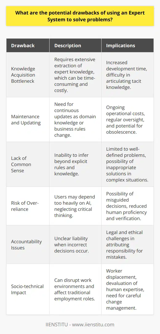 Expert systems, a branch of artificial intelligence (AI), utilize specialized knowledge and problem-solving capabilities to emulate the decision-making skills of a human expert. Despite their significant contributions in various domains, such as medicine, finance, and engineering, expert systems come with associated challenges that should be carefully evaluated.One notable drawback of expert systems is their knowledge acquisition bottleneck. The development of an expert system hinges on the thorough extraction of knowledge from human experts, a process known as knowledge engineering. This process can be time-consuming, costly, and often encounters difficulties in capturing the tacit expertise that experts may find hard to articulate.Additionally, the maintenance and updating of expert systems can pose practical concerns. As the domain knowledge evolves or business rules change, the expert system must also be updated to reflect the new state of affairs. This ongoing requirement for oversight and refinement can lead to substantial operational costs.Expert systems also generally demonstrate a lack of common sense in problem-solving. Their reasoning is grounded in the set of rules and knowledge explicitly programmed into them. They lack the ability to infer beyond this given information, which can limit their applications to well-defined problems with clear parameters.Moreover, there is the risk of over-reliance on expert systems. Users might become dependent on these AI tools and may refrain from applying critical thinking or oversight, potentially overlooking the system's limitations and leading to misguided decisions based on its recommendations.The issue of accountability also surfaces with expert systems. In situations where an expert system leads to an incorrect decision, determining liability can be complex. The responsibility might rest with the developers, the users, or the knowledge sources, complicating legal and ethical interpretations.Lastly, another consideration often overlooked is the socio-technical impact of expert systems. Their implementation can cause disruptions in traditional work environments, potentially displacing workers or devaluing human expertise. It's essential to manage the changes brought by expert systems in a way that respects and incorporates the human workforce.In summary, while expert systems can offer precise expertise in various fields, their potential drawbacks, including high cost, knowledge acquisition challenges, maintenance complexity, lack of common sense reasoning, risk of over-reliance, accountability issues, and socio-technical implications, must be carefully weighed before their adoption. As with any technological tool, a nuanced understanding of both its capabilities and limitations is crucial for successful implementation.