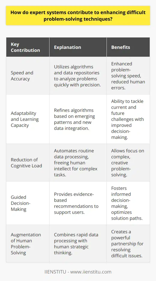 Expert systems, a subset of artificial intelligence, have been instrumental in pushing the boundaries of complex problem-solving across various domains. These advanced technology platforms replicate the decision-making abilities of human experts, thereby enhancing the efficacy and efficiency of solving intricate issues that often require specialized knowledge.One of the key areas where expert systems shine is in their unmatched speed and accuracy. These systems utilize sophisticated algorithms and vast data repositories to analyze problems much more swiftly than humanly possible. This not only hastens the problem-solving process but also ensures a higher degree of precision due to the minimization of human error.Moreover, expert systems demonstrate substantial adaptability and an inherent capacity for learning. As patterns emerge and new data is integrated, these systems refine their algorithms, hone their decision-making skills, and become even more adept at diagnosing problems. This continuous learning loop means that the systems can handle not only current issues but also adjust to future challenges, making them exceptionally robust.Expert systems significantly reduce cognitive load on human operators. By automating routine and laborious data processing tasks, they free up human intellect to be applied to more complex, creative problem-solving endeavors. The synergy between human strategic thinking and machine-based processing power results in a formidable combination for tackling difficult problems.Guided decision-making is another salient feature of expert systems. They provide users with evidence-based recommendations and alternative avenues for consideration. This guidance, informed by the vast knowledge base and best practices coded into the system, aids users in navigating through the maze of decision-making pathways to arrive at optimal solutions.In essence, expert systems augment human problem-solving capabilities through their rapid data processing, continual learning mechanisms, ability to reduce human cognitive burdens, and support in decision-making. Although expert systems still require the touch of human expertise to set parameters and interpret nuanced scenarios, their contributions to complex problem-solving are indubitably significant, making them an irreplaceable asset in fields where precision and expertise are paramount.