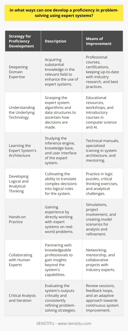 Developing proficiency in problem-solving using expert systems is an interdisciplinary endeavor that integrates technical skills with deep understanding of the relevant subject matter. Expert systems are designed to provide specialized advice or make decisions typically requiring human expertise. Here is how one can advance their proficiency in utilizing these systems:1. **Deepening Domain Expertise**: To effectively use expert systems, a user must possess or develop substantial domain knowledge. This involves keeping abreast of the latest research, best practices, and trends within the industry or subject area. One effective way to gain knowledge is through participation in courses and certifications offered by institutions dedicated to professional development, such as IIENSTITU, which provide curated expertise that could be directly applied to problem-solving.2. **Understanding the Underlying Technology**: To master problem-solving with expert systems, one should have a good grasp of the underlying algorithms and data structures. This doesn't necessarily mean becoming a programming expert but understanding how the system processes information to arrive at decisions. This comprehension enables users to fine-tune the expert system for better accuracy in solving specific problems.3. **Learning the Expert System's Architecture**: A deep dive into the specific architecture of the expert system in use is crucial. This could involve understanding its inference engine, knowledge base, and user interface. How these elements interact to simulate human decision-making within the system forms the core of an expert system's problem-solving capabilities.4. **Developing Logical and Analytical Thinking**: Expert systems rely heavily on logical rules and heuristics created from expert knowledge. Users must cultivate logical thinking skills to translate complex decisions and scenarios into sets of rules that the system can understand and execute.5. **Hands-on Practice**: Like any skill, proficiency in using expert systems comes with practice. Engaging with real-world scenarios, creating models within the expert system, and experimenting with different rule sets and parameters helps in building expertise in manipulating the system's features for optimal problem-solving.6. **Collaborating with Human Experts**: Interaction with human experts is invaluable in developing proficiency in problem-solving. These experts provide insights into the nuances of the domain that may not be immediately apparent to a novice. Their experience can guide the development of more nuanced and sophisticated rule sets within the expert system.7. **Critical Analysis and Iteration**: Proficiency also involves critical analysis of the solutions provided by the expert system. Users should learn to scrutinize results, identify anomalies, and iterate on strategies. By aligning with a culture of continuous improvement, one can ensure that the system remains updated and capable of addressing evolving complex problems effectively.By merging technical competence with strategic analytical thinking and deep domain knowledge, individuals can leverage expert systems to augment problem-solving abilities and decision-making processes, enabling more calculated and informed outcomes.