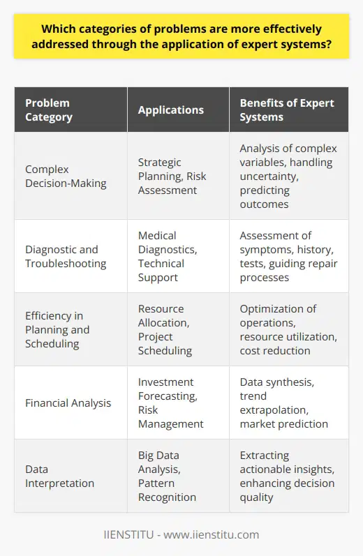 Expert systems have become an indispensable tool in various industries, utilizing artificial intelligence to tackle complex problems that typically require specialized knowledge. These AI-driven programs simulate the decision-making abilities of human experts and are particularly effective across domains where deep expertise and sophisticated reasoning are necessary for problem-solving. Let's delve into some specific categories of problems where expert systems truly shine.**Complex Decision-Making**Firstly, expert systems greatly enhance decision-making in scenarios involving complex variables and uncertainty. For instance, in strategic planning or risk evaluation where there are numerous possible outcomes and several uncertain factors, expert systems can analyze vast datasets to predict potential consequences and suggest informed decisions.**Diagnostic and Troubleshooting Tasks**Medical diagnostics is another example wherein expert systems offer remarkable benefits. Given intricate medical knowledge, an expert system can assess symptoms, medical history, and diagnostic tests to assist healthcare providers in making accurate diagnoses. Similarly, in technical troubleshooting, these systems provide step-by-step guidance to identify malfunctions in machinery or software, expediting the resolution process.**Efficiency in Planning and Scheduling**Additionally, expert systems have proven their worth in resource allocation and project scheduling, making them a go-to for industries ranging from manufacturing to transportation. They competently evaluate countless scheduling alternatives to optimize operations, ensuring the best use of resources, meeting deadlines, and reducing costs, all while maintaining quality output.**Insights in Financial Analysis**Within the financial sector, expert systems are utilized for data-driven analysis and forecasting. They synthesize extensive historical data to extract trends and deliver forecasts, thus enabling financial experts to spot investment opportunities, assess portfolio risks, and predict market movements.In conclusion, the application of expert systems brings about enhanced capabilities in decision-making, diagnostics, planning, and financial analysis. These systems thrive in environments replete with specialized knowledge, multiple decision parameters, and dynamic data, providing insights and recommendations that improve efficiency, accuracy, and cost-effectiveness. By wielding such advanced technology, industries can better navigate complex challenges, delivering significant advantages in a world that increasingly values precision and rapid response.