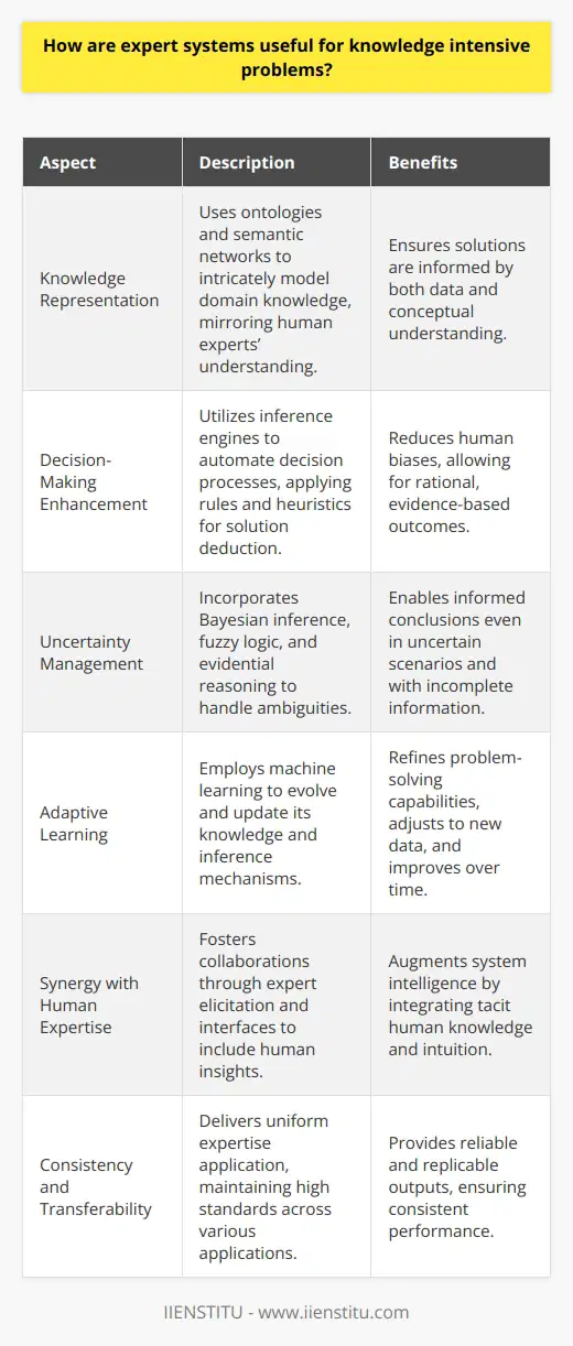 Expert systems have become an essential asset for resolving knowledge-intensive problems across a myriad of sectors from healthcare to engineering, and environmental management to finance. By integrating computational intelligence, expert systems adeptly harness the complexity and depth of expertise typically wielded by human specialists within specific domains.Knowledge Representation CapabilitiesAt the heart of expert systems is their powerful knowledge representation. These systems use ontologies and semantic networks to model domain knowledge intricately. This allows for knowledge to be stored in a manner that mirrors the nuanced understanding of human experts, ensuring that solutions are not just based on raw data, but also on the contextual and conceptual frameworks that govern a particular field.Enhancing Decision-MakingExpert systems are pivotal in streamlining the decision-making process. With built-in inference engines, they can parse through the knowledge base, apply logical rules and heuristics, and deduce solutions or recommendations. This automation helps in mitigating the influence of human cognitive biases or emotional decisions, leading to more rational and evidence-based outcomes.Handling UncertaintyAnother area where expert systems truly shine is their ability to navigate through uncertainty and incomplete information. They incorporate methodologies such as Bayesian inference, fuzzy logic, and evidential reasoning to gracefully handle ambiguities, make probabilistic inferences, and deliver informed conclusions where a human expert might struggle.Adaptive Learning ProcessesTo keep pace with dynamic problem spaces, expert systems often include machine learning algorithms allowing them to evolve and learn from new data and outcomes. Adaptive learning mechanisms enable these systems to update their knowledge bases and refine their inference algorithms autonomously, thus fine-tuning their problem-solving acumen over time.Synergy with Human ExpertiseExpert systems do not operate in isolation but rather synthesize human expertise into their framework. Through techniques like expert elicitation and collaborative interfaces, they can incorporate the tacit knowledge and intuitive insights of human experts into their decision-making processes, thus augmenting the system's intelligence and application scope.Consistency and TransferabilityExpert systems deliver a consistent level of performance, embodying the best practices of a domain within their programmed logic. This uniform application of expertise ensures that high standards are maintained across instances, irrespective of geography or individual capabilities, facilitating a consistent output that is both reliable and replicable.In summation, expert systems offer an intricate and sophisticated means of tackling knowledge-intensive challenges by encapsulating the depth of human knowledge, ensuring consistent and rational decision-making, managing uncertainty with grace, continuously learning and adapting, fostering a collaborative synergy with human expertise, and offering solutions with significant transferability. As these systems continue to grow and integrate within our workflows, their impact on productivity, innovation, and efficiency is set to expand even further.