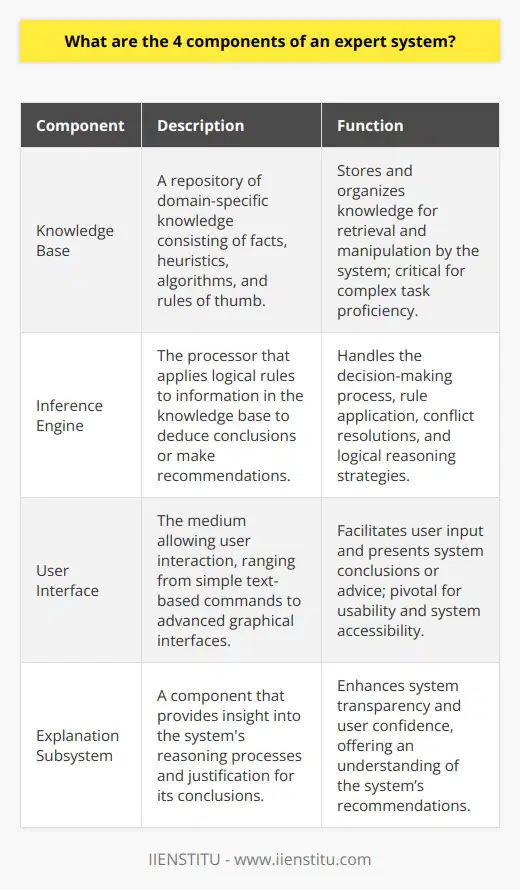 Expert systems represent a branch of artificial intelligence aimed at emulating the decision-making ability of a human expert. Understanding the components that constitute such systems is vital to appreciating how they function and interact with users and situations to provide expert-level outcomes. Here are the four integral components that make up an expert system:1. **Knowledge Base**The knowledge base constitutes the core of an expert system. It is akin to a vast storehouse of domain-specific knowledge, including facts, heuristics, algorithms, and rules of thumb that experts use in problem-solving. This knowledge is systematically organized to facilitate retrieval and manipulation by the system. The uniqueness and depth of knowledge contained within the knowledge base often determine the expert system's proficiency in handling complex tasks.2. **Inference Engine**The inference engine is the dynamic processor of the expert system; it is the brain behind the operations. Its role is to apply logical techniques and rules to the information in the knowledge base to draw conclusions or make recommendations. To do this, it may use several logical reasoning strategies such as deductive, inductive, and abductive reasoning. It also manages the decision-making process by selecting which rule to apply and when, conducting searches for the necessary information, and resolving conflicts that may arise in rule application.3. **User Interface**The user interface provides the medium through which users can interact with the expert system. It is where users input their queries, data, or problems, and where the system presents its conclusions or advice. User interfaces can range from simple text-based command lines to sophisticated graphical interfaces with intuitive controls. Their design is crucial as they affect the usability of the system and how easily users can obtain the assistance they seek.4. **Explanation Subsystem**The explanation subsystem grants the expert system a degree of self-awareness and accountability by providing users with insights into the system's reasoning. It explains how the system reached certain conclusions or why it is suggesting specific actions. This boosts confidence in the system’s capabilities and allows users to understand the rationale behind its recommendations, which is vital for complex problem-solving environments where justification is required.Integration of these components results in an expert system capable of performing complex tasks, reasoning, and offering solutions in a specialized field of expertise. Crafted with care, expert systems can greatly enhance decision-making processes in various industries and sectors, harnessing the vast amounts of knowledge that human experts have accumulated over years of practice.