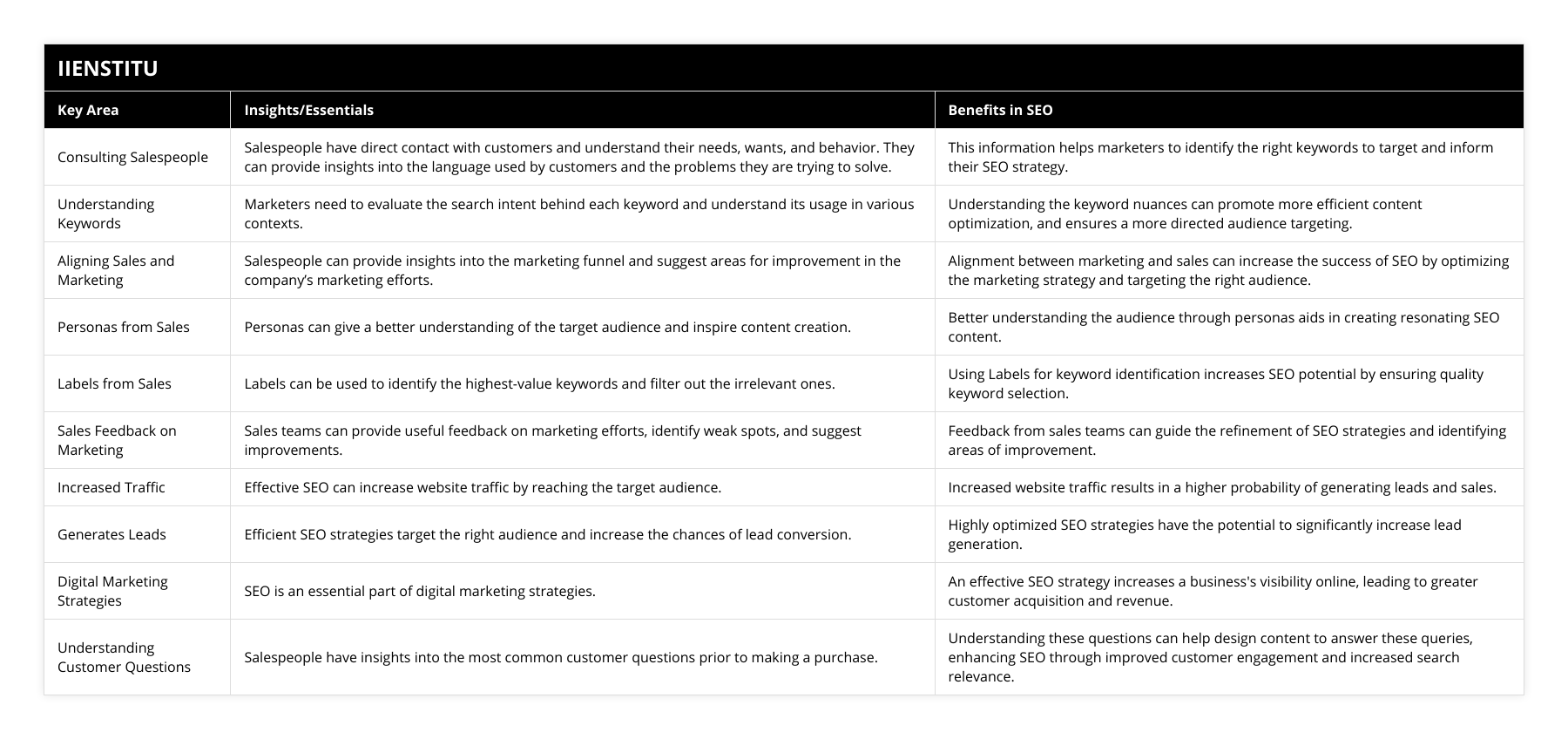 Consulting Salespeople, Salespeople have direct contact with customers and understand their needs, wants, and behavior They can provide insights into the language used by customers and the problems they are trying to solve, This information helps marketers to identify the right keywords to target and inform their SEO strategy, Understanding Keywords, Marketers need to evaluate the search intent behind each keyword and understand its usage in various contexts, Understanding the keyword nuances can promote more efficient content optimization, and ensures a more directed audience targeting, Aligning Sales and Marketing, Salespeople can provide insights into the marketing funnel and suggest areas for improvement in the company’s marketing efforts, Alignment between marketing and sales can increase the success of SEO by optimizing the marketing strategy and targeting the right audience, Personas from Sales, Personas can give a better understanding of the target audience and inspire content creation, Better understanding the audience through personas aids in creating resonating SEO content, Labels from Sales, Labels can be used to identify the highest-value keywords and filter out the irrelevant ones, Using Labels for keyword identification increases SEO potential by ensuring quality keyword selection, Sales Feedback on Marketing, Sales teams can provide useful feedback on marketing efforts, identify weak spots, and suggest improvements, Feedback from sales teams can guide the refinement of SEO strategies and identifying areas of improvement, Increased Traffic, Effective SEO can increase website traffic by reaching the target audience, Increased website traffic results in a higher probability of generating leads and sales, Generates Leads, Efficient SEO strategies target the right audience and increase the chances of lead conversion, Highly optimized SEO strategies have the potential to significantly increase lead generation, Digital Marketing Strategies, SEO is an essential part of digital marketing strategies, An effective SEO strategy increases a business's visibility online, leading to greater customer acquisition and revenue, Understanding Customer Questions, Salespeople have insights into the most common customer questions prior to making a purchase, Understanding these questions can help design content to answer these queries, enhancing SEO through improved customer engagement and increased search relevance