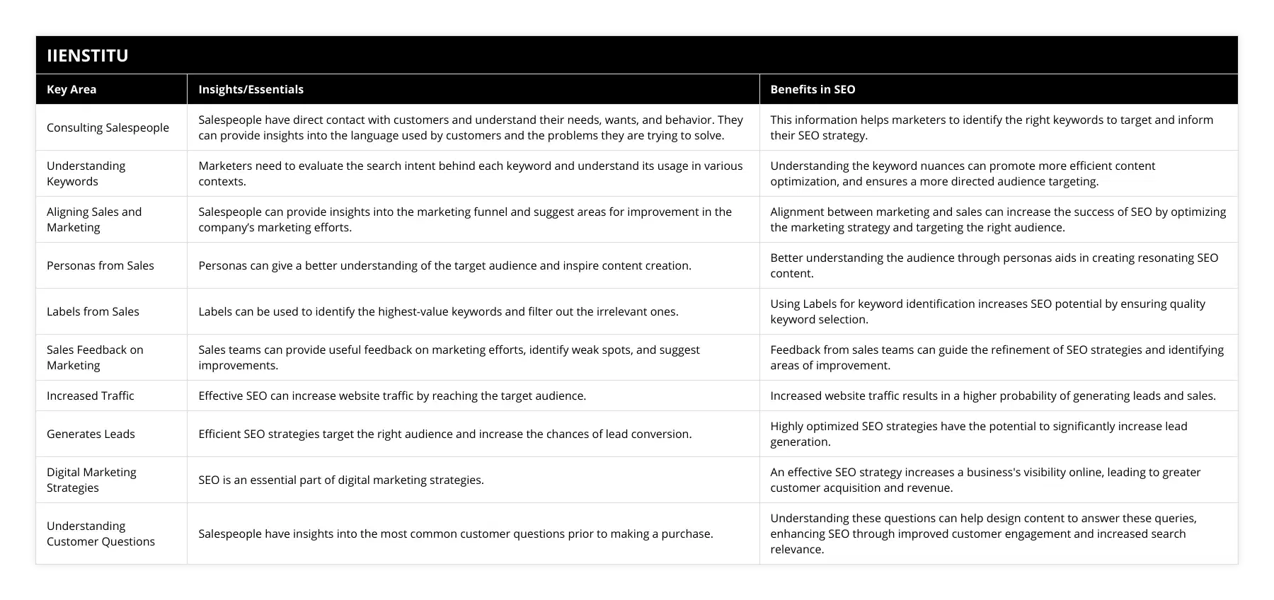 Consulting Salespeople, Salespeople have direct contact with customers and understand their needs, wants, and behavior They can provide insights into the language used by customers and the problems they are trying to solve, This information helps marketers to identify the right keywords to target and inform their SEO strategy, Understanding Keywords, Marketers need to evaluate the search intent behind each keyword and understand its usage in various contexts, Understanding the keyword nuances can promote more efficient content optimization, and ensures a more directed audience targeting, Aligning Sales and Marketing, Salespeople can provide insights into the marketing funnel and suggest areas for improvement in the company’s marketing efforts, Alignment between marketing and sales can increase the success of SEO by optimizing the marketing strategy and targeting the right audience, Personas from Sales, Personas can give a better understanding of the target audience and inspire content creation, Better understanding the audience through personas aids in creating resonating SEO content, Labels from Sales, Labels can be used to identify the highest-value keywords and filter out the irrelevant ones, Using Labels for keyword identification increases SEO potential by ensuring quality keyword selection, Sales Feedback on Marketing, Sales teams can provide useful feedback on marketing efforts, identify weak spots, and suggest improvements, Feedback from sales teams can guide the refinement of SEO strategies and identifying areas of improvement, Increased Traffic, Effective SEO can increase website traffic by reaching the target audience, Increased website traffic results in a higher probability of generating leads and sales, Generates Leads, Efficient SEO strategies target the right audience and increase the chances of lead conversion, Highly optimized SEO strategies have the potential to significantly increase lead generation, Digital Marketing Strategies, SEO is an essential part of digital marketing strategies, An effective SEO strategy increases a business's visibility online, leading to greater customer acquisition and revenue, Understanding Customer Questions, Salespeople have insights into the most common customer questions prior to making a purchase, Understanding these questions can help design content to answer these queries, enhancing SEO through improved customer engagement and increased search relevance