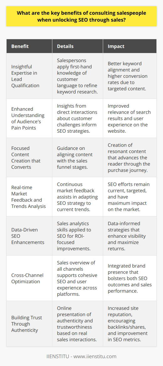 Consulting salespeople when integrating SEO and sales strategies presents a unique opportunity to synergize between the two functions, resulting in a more unified approach to digital marketing and customer relationship management. Here are the key benefits that businesses can harness by involving salespeople in the SEO process:**1. Insightful Expertise in Lead Qualification:**Salespeople’s first-hand experience with leads and customers provides them a deep understanding of what makes a qualified lead. They can offer critical input into keyword research by suggesting terms and phrases potential customers actually use, as opposed to theoretical or broad keywords that may not result in conversions. Applying sales insights to SEO can refine keyword strategies and align content with the questions and needs of the target audience.**2. Enhanced Understanding of the Audience's Pain Points:**Salespeople routinely handle objections and pain points from prospects. This direct interaction makes them privy to the specific issues and challenges faced by potential customers. By tapping into this knowledge, SEO strategies can be tailored to address and resolve these pain points through targeted content, thus improving the relevance of search results and the user experience on the website.**3. Focused Content Creation that Converts:**With a thorough understanding of the sales funnel, salespeople can guide content creation to align with the various stages of the customer's journey. They are equipped to inform content developers on what types of content convert at different stages, from awareness to decision-making. Such collaboration can lead to content that not only ranks well in search engines but also resonates with readers and nudges them towards making a purchase.**4. Real-time Market Feedback and Trends Analysis:**Sales teams are constantly communicating with customers and have their fingers on the pulse of the market. This continual flow of market feedback is critical for an agile SEO strategy. It helps businesses respond effectively to changing customer preferences, emerging trends, and competitor strategies, ensuring that SEO efforts are current and targeted for maximum impact.**5. Data-Driven SEO Enhancements:**Salespeople excel at performance tracking and data analysis, focusing keenly on metrics that indicate sales health. When sales teams bring these analytical skills to SEO, they can help interpret analytics from an ROI perspective. By examining metrics like conversion rates and customer lifetime value in conjunction to SEO data, businesses can make data-driven decisions to enhance their SEO campaigns, increase visibility, and maximize returns.**6. Cross-Channel Optimization:**SEO is not an isolated marketing channel. Salespeople, with their comprehensive view of all sales channels, can help ensure that SEO efforts are not just driving traffic, but also providing a seamless experience across all touchpoints, whether that's social media, email marketing, or direct sales interactions. Cross-channel optimization led by sales insights helps create a cohesive brand presence that supports both SEO success and overall sales performance.**7. Building Trust Through Authenticity:**Sales teams build trust through genuine interactions with prospects and clients. They can inform how the company’s authenticity and trustworthiness are presented online, which is pivotal for SEO. Transparency, authenticity, and credibility in online content, informed by real sales interactions, can improve a site’s reputation, encouraging backlinks and shares that further enhance SEO results.To thrive in the highly competitive digital marketplace, businesses ought not neglect the rich resource that is their sales team when crafting and executing SEO strategies. Combining the sales team's practical insights and relational expertise with SEO can lead to a powerful, revenue-generating digital presence. Through such integration, companies can also provide a more holistic and satisfying experience to their customers, thereby fostering loyalty and advocacy that transcends the immediate transaction.