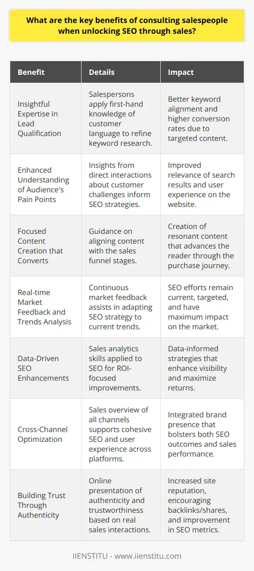 Consulting salespeople when integrating SEO and sales strategies presents a unique opportunity to synergize between the two functions, resulting in a more unified approach to digital marketing and customer relationship management. Here are the key benefits that businesses can harness by involving salespeople in the SEO process:**1. Insightful Expertise in Lead Qualification:**Salespeople’s first-hand experience with leads and customers provides them a deep understanding of what makes a qualified lead. They can offer critical input into keyword research by suggesting terms and phrases potential customers actually use, as opposed to theoretical or broad keywords that may not result in conversions. Applying sales insights to SEO can refine keyword strategies and align content with the questions and needs of the target audience.**2. Enhanced Understanding of the Audience's Pain Points:**Salespeople routinely handle objections and pain points from prospects. This direct interaction makes them privy to the specific issues and challenges faced by potential customers. By tapping into this knowledge, SEO strategies can be tailored to address and resolve these pain points through targeted content, thus improving the relevance of search results and the user experience on the website.**3. Focused Content Creation that Converts:**With a thorough understanding of the sales funnel, salespeople can guide content creation to align with the various stages of the customer's journey. They are equipped to inform content developers on what types of content convert at different stages, from awareness to decision-making. Such collaboration can lead to content that not only ranks well in search engines but also resonates with readers and nudges them towards making a purchase.**4. Real-time Market Feedback and Trends Analysis:**Sales teams are constantly communicating with customers and have their fingers on the pulse of the market. This continual flow of market feedback is critical for an agile SEO strategy. It helps businesses respond effectively to changing customer preferences, emerging trends, and competitor strategies, ensuring that SEO efforts are current and targeted for maximum impact.**5. Data-Driven SEO Enhancements:**Salespeople excel at performance tracking and data analysis, focusing keenly on metrics that indicate sales health. When sales teams bring these analytical skills to SEO, they can help interpret analytics from an ROI perspective. By examining metrics like conversion rates and customer lifetime value in conjunction to SEO data, businesses can make data-driven decisions to enhance their SEO campaigns, increase visibility, and maximize returns.**6. Cross-Channel Optimization:**SEO is not an isolated marketing channel. Salespeople, with their comprehensive view of all sales channels, can help ensure that SEO efforts are not just driving traffic, but also providing a seamless experience across all touchpoints, whether that's social media, email marketing, or direct sales interactions. Cross-channel optimization led by sales insights helps create a cohesive brand presence that supports both SEO success and overall sales performance.**7. Building Trust Through Authenticity:**Sales teams build trust through genuine interactions with prospects and clients. They can inform how the company’s authenticity and trustworthiness are presented online, which is pivotal for SEO. Transparency, authenticity, and credibility in online content, informed by real sales interactions, can improve a site’s reputation, encouraging backlinks and shares that further enhance SEO results.To thrive in the highly competitive digital marketplace, businesses ought not neglect the rich resource that is their sales team when crafting and executing SEO strategies. Combining the sales team's practical insights and relational expertise with SEO can lead to a powerful, revenue-generating digital presence. Through such integration, companies can also provide a more holistic and satisfying experience to their customers, thereby fostering loyalty and advocacy that transcends the immediate transaction.