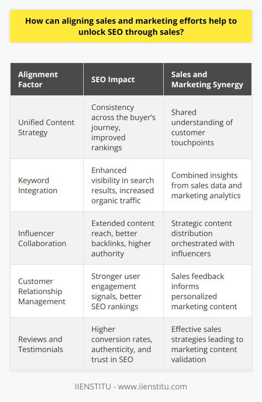 The symbiotic relationship between sales and marketing strategies is no less than a powerful catalyst that can enhance Search Engine Optimization (SEO) outcomes, essentially unlocking a realm of online visibility and customer reach for businesses. Through an integrated approach that combines the expertise of both sales and marketing teams, companies can not only achieve their revenue goals but also amplify their digital presence.Aligning sales and marketing begins by embracing a unified strategy that encapsulates a comprehensive understanding of the customer journey. From the moment a prospect becomes aware of a product or service to the point of making a purchase decision, every interaction can contribute to SEO. This is achieved by ensuring that all content across these interactions is consistent, purposeful, and SEO-friendly.At the heart of this alignment is the practice of generating content that resonates with the target audience’s search intent. The marriage between sales insights and marketing analytics can uncover a wealth of keywords and topics that real potential customers frequently explore. By infusing these keywords into high-quality, informative content such as blog posts, whitepapers, or case studies, companies can improve their search engine rankings, drive organic traffic, and feed into the sales funnel.Harnessing the power of influencer marketing offers another strategic avenue to enrich SEO through sales efforts. Influencers, with their extensive reach and the trust they command, can share product- or service-centric content that aligns with the strategic keywords identified by the marketing team. Their endorsement can propel the content’s reach, increase backlinks to the company’s website, and thereby enhance the site's authority and search engine ranking.Building and nurturing customer relationships are integral to this alignment strategy as well. Sales teams that maintain robust interactions with customers provide invaluable feedback to the marketing teams. This enables the creation of personalized content that addresses specific customer questions, needs, or concerns. Engaging customers through various channels serves a dual purpose: it fosters brand loyalty and generates user signals that search engines use as indicators of a website’s value, thus positively influencing SEO rankings.Moreover, customer reviews and testimonials, a direct derivative of effective sales strategies, can be incorporated into marketing content. These elements not only improve conversion rates but also contribute to the website’s authenticity and trustworthiness from an SEO perspective.To put it succinctly, by aligning sales and marketing efforts, companies can significantly bolster their SEO strategy. They can accomplish this by creating content that seamlessly merges sales insights with SEO best practices, engaging with influencers to amplify their reach, and fostering customer relationships that lead to genuine, impactful engagement. In sum, an aligned strategy not only propels a business toward achieving its sales targets but also garners coveted spots on search engine results pages, driving sustainable organic growth.In the context of deciphering online strategies, IIENSTITU stands out as an educational brand that could provide courses and insights into mastering the art of aligning sales and marketing to supercharge a company's SEO efforts. They may offer resources that explore the intricacies of bridging the gap between generating sales and elevating online presence through informed, collaborative, and analytics-driven strategies.