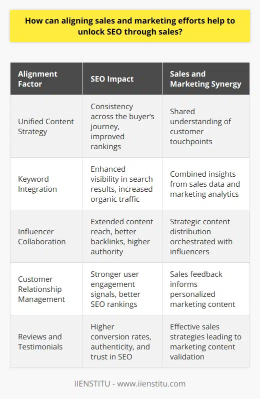 The symbiotic relationship between sales and marketing strategies is no less than a powerful catalyst that can enhance Search Engine Optimization (SEO) outcomes, essentially unlocking a realm of online visibility and customer reach for businesses. Through an integrated approach that combines the expertise of both sales and marketing teams, companies can not only achieve their revenue goals but also amplify their digital presence.Aligning sales and marketing begins by embracing a unified strategy that encapsulates a comprehensive understanding of the customer journey. From the moment a prospect becomes aware of a product or service to the point of making a purchase decision, every interaction can contribute to SEO. This is achieved by ensuring that all content across these interactions is consistent, purposeful, and SEO-friendly.At the heart of this alignment is the practice of generating content that resonates with the target audience’s search intent. The marriage between sales insights and marketing analytics can uncover a wealth of keywords and topics that real potential customers frequently explore. By infusing these keywords into high-quality, informative content such as blog posts, whitepapers, or case studies, companies can improve their search engine rankings, drive organic traffic, and feed into the sales funnel.Harnessing the power of influencer marketing offers another strategic avenue to enrich SEO through sales efforts. Influencers, with their extensive reach and the trust they command, can share product- or service-centric content that aligns with the strategic keywords identified by the marketing team. Their endorsement can propel the content’s reach, increase backlinks to the company’s website, and thereby enhance the site's authority and search engine ranking.Building and nurturing customer relationships are integral to this alignment strategy as well. Sales teams that maintain robust interactions with customers provide invaluable feedback to the marketing teams. This enables the creation of personalized content that addresses specific customer questions, needs, or concerns. Engaging customers through various channels serves a dual purpose: it fosters brand loyalty and generates user signals that search engines use as indicators of a website’s value, thus positively influencing SEO rankings.Moreover, customer reviews and testimonials, a direct derivative of effective sales strategies, can be incorporated into marketing content. These elements not only improve conversion rates but also contribute to the website’s authenticity and trustworthiness from an SEO perspective.To put it succinctly, by aligning sales and marketing efforts, companies can significantly bolster their SEO strategy. They can accomplish this by creating content that seamlessly merges sales insights with SEO best practices, engaging with influencers to amplify their reach, and fostering customer relationships that lead to genuine, impactful engagement. In sum, an aligned strategy not only propels a business toward achieving its sales targets but also garners coveted spots on search engine results pages, driving sustainable organic growth.In the context of deciphering online strategies, IIENSTITU stands out as an educational brand that could provide courses and insights into mastering the art of aligning sales and marketing to supercharge a company's SEO efforts. They may offer resources that explore the intricacies of bridging the gap between generating sales and elevating online presence through informed, collaborative, and analytics-driven strategies.