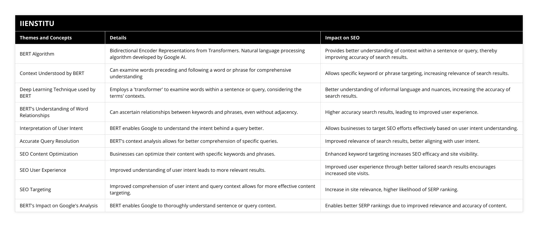 BERT Algorithm, Bidirectional Encoder Representations from Transformers Natural language processing algorithm developed by Google AI, Provides better understanding of context within a sentence or query, thereby improving accuracy of search results, Context Understood by BERT, Can examine words preceding and following a word or phrase for comprehensive understanding, Allows specific keyword or phrase targeting, increasing relevance of search results, Deep Learning Technique used by BERT, Employs a 'transformer' to examine words within a sentence or query, considering the terms' contexts, Better understanding of informal language and nuances, increasing the accuracy of search results, BERT's Understanding of Word Relationships, Can ascertain relationships between keywords and phrases, even without adjacency, Higher accuracy search results, leading to improved user experience, Interpretation of User Intent, BERT enables Google to understand the intent behind a query better, Allows businesses to target SEO efforts effectively based on user intent understanding, Accurate Query Resolution, BERT's context analysis allows for better comprehension of specific queries, Improved relevance of search results, better aligning with user intent, SEO Content Optimization, Businesses can optimize their content with specific keywords and phrases, Enhanced keyword targeting increases SEO efficacy and site visibility, SEO User Experience, Improved understanding of user intent leads to more relevant results, Improved user experience through better tailored search results encourages increased site visits, SEO Targeting, Improved comprehension of user intent and query context allows for more effective content targeting, Increase in site relevance, higher likelihood of SERP ranking, BERT's Impact on Google's Analysis, BERT enables Google to thoroughly understand sentence or query context, Enables better SERP rankings due to improved relevance and accuracy of content