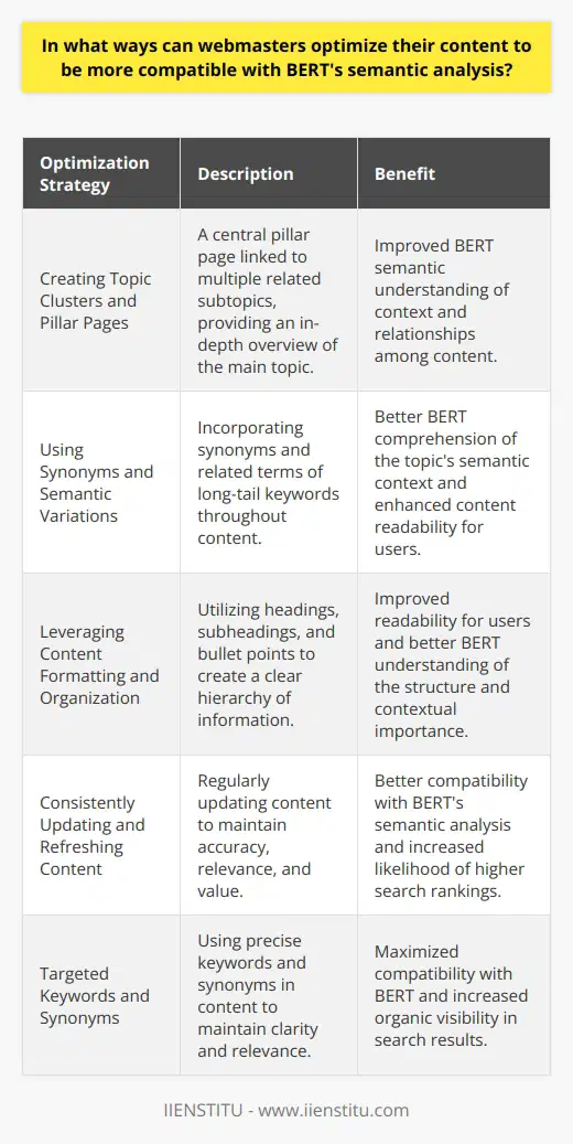 Creating Topic Clusters and Pillar PagesAn effective way to ensure that web content is compatible with BERT's semantic analysis is to create topic clusters and pillar pages. Topic clusters consist of a central pillar page that provides an in-depth overview of a broad topic. This pillar page is then linked to multiple, related subtopics, which are more detailed, long-form content pieces. This structure enables BERT to better understand the context and relationships among different pieces of content, leading to improved semantic understanding.Using Synonyms and Semantic VariationsIn addition to utilizing long-tail keywords, webmasters should also incorporate synonyms and semantic variations of those keywords throughout their content. This approach helps BERT grasp the topic's semantic context more effectively, leading to better comprehension. Moreover, using a variety of synonyms and related terms enhances the overall readability and relevance of the content for human users.Leveraging Content Formatting and OrganizationProper formatting and organization of content can further optimize it for BERT's semantic analysis. Utilize headings, subheadings, and bullet points in a strategic manner to create a clear hierarchy of information and improve readability. This not only benefits users but also assists BERT in understanding the structure and contextual importance of different sections.Consistently Updating and Refreshing ContentRegularly updating and refreshing content can help webmasters maintain the accuracy and relevance of the information. By ensuring that content is up-to-date and free of outdated information or broken links, webmasters can improve their site's compatibility with BERT's semantic analysis. Continually adding fresh content focusing on relevant topics and keywords can further enhance the site's contextual value.In summation, optimizing content for BERT's semantic analysis involves a multi-dimensional strategy encompassing clear and concise writing, targeted keywords and synonyms, structured data, content formatting and organization, and regular updates. By incorporating these tactics into their content strategies, webmasters can maximize compatibility with BERT and increase their likelihood of achieving higher search rankings and organic visibility.