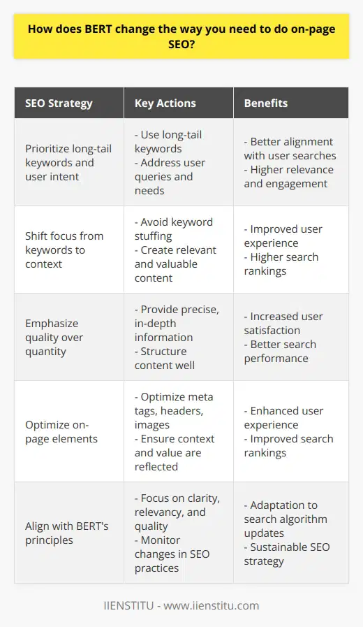 In conclusion, Google's BERT has brought in a new era of on-page SEO, emphasizing the importance of natural language processing and user intent. Website owners should focus on crafting content that is direct, clear, and concise, keeping in mind the context in which they use keywords.To keep up with this change, it is crucial to:1. Prioritize long-tail keywords and understand user intent: Use long-tail keywords that users are likely to enter into search engines and ensure that the content addresses their queries and needs.2. Shift focus from keywords to context: Keyword stuffing is no longer effective; instead, concentrate on creating content that is relevant and valuable to users, with apt usage of keywords in the appropriate context.3. Emphasize quality over quantity: Rather than filling pages with countless keywords, focus on providing precise, in-depth, and well-structured information that answers user queries.4. Optimize on-page elements: Ensure that your website's on-page elements, such as meta tags, headers, and images, are optimized to reflect the context and value of your content.By aligning your on-page SEO strategies with BERT's principles of clarity, relevancy, and quality, you can provide a better user experience and improve your website's search rankings in the new era of SEO.