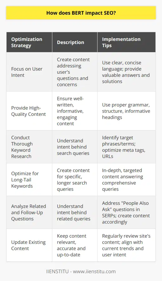 As a result of BERT's implementation, website owners and SEO professionals must adapt to these new considerations to maintain their ranking and visibility on search engine results pages (SERPs). Here are some tips to optimize your content for BERT's impact on SEO:1. Focus on user intent: To rank higher in BERT-influenced search results, create content that directly addresses the questions and concerns users may have when searching for a particular topic. This includes using clear and concise language that provides valuable answers and solutions to their queries.2. Provide high-quality content: Ensure that your content is well-written, informative, and engaging. BERT's ability to understand natural language allows it to prioritize websites with high-quality content that matches the user's intent. This includes using proper grammar, structure, and informative headings to guide users through your content.3. Conduct thorough keyword research: To understand the intent behind different search queries, perform extensive keyword research to identify the phrases and terms your target audience is searching for. Make sure to include these keywords naturally within your content and optimize your meta tags and URLs accordingly.4. Optimize for long-tail keywords: Since BERT is better at understanding the intricacies of the English language, it is more likely to provide accurate results for specific, longer search queries. Optimize your content around long-tail keywords by creating in-depth, targeted content that directly answers these comprehensive search queries.5. Analyze related and follow-up questions: By understanding the intent behind related queries, you can further optimize your content to address potential follow-up questions that users may have. To get an idea of these related questions, analyze the People Also Ask section in SERPs and create content that addresses these queries.6. Update existing content: Regularly review your website's content to ensure it remains relevant and accurate. With BERT's focus on user intent and high-quality content, keeping your content up-to-date and in line with current trends is essential to maintain a strong online presence.In conclusion, BERT's influence on SEO requires website owners and SEO professionals to shift their focus to user intent, high-quality content, and proper keyword optimization. By embracing these changes and utilizing the tips above, businesses and websites can enhance their SEO performance and maintain visibility in today's ever-evolving digital landscape.