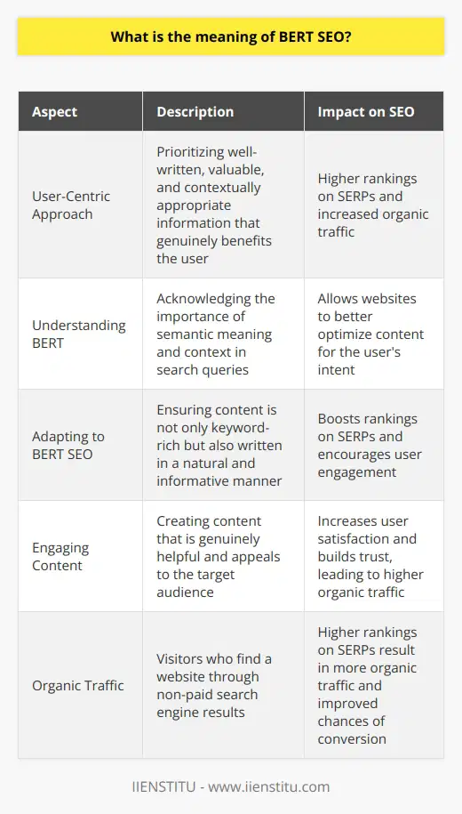 This has allowed for a more user-centric approach in SEO practices, with content creators prioritizing well-written, valuable, and contextually appropriate information that genuinely benefits the user. By understanding and adapting to BERT SEO, websites can achieve higher rankings on SERPs and garner more organic traffic from users who find their content to be truly helpful and engaging.