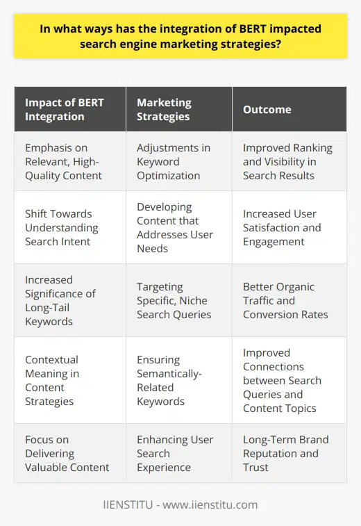 In conclusion, the implementation of BERT in search engine algorithms has revolutionized search engine marketing strategies by emphasizing the importance of relevant, high-quality content. This has led to adjustments in keyword optimization, a shift towards understanding search intent, the increased significance of long-tail keywords, and the necessity to include contextual meaning in all content strategies. By doing so, BERT challenges marketers to focus on delivering valuable content that meets user expectations and enhances their overall search experience.