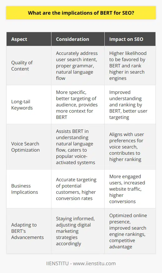 Furthermore, BERT is continuously evolving as more data is fed into the model, helping it to better understand user intentions and preferences. Consequently, content creators and marketers using BERT for SEO must stay up-to-date with these advancements to remain competitive within the digital marketplace.One strategy to consider when optimizing content for BERT and SEO is to focus on the quality of the content produced. This includes creating pieces that accurately address user search intent and are written with proper grammar and a natural language flow. Ensuring content is well-researched, targeted to the user's needs, and easily readable makes it more likely to be favored by BERT, and subsequently, rank higher within search engines.Additionally, employing long-tail keywords and optimizing for voice search can further boost a website's SEO when navigating BERT's algorithm. Long-tail keywords are more specific, enabling content creators to better target their audience while providing more context for BERT to understand and rank. Meanwhile, optimizing for voice search assists BERT in understanding the natural language flow, an essential factor when considering the increasing popularity of voice-activated systems within search engines.For businesses, understanding the implications of BERT for SEO could lead to more accurate targeting of potential customers and a higher conversion rate. With more relevant search results, users are likely to be more engaged with the content they find and may be more inclined to make a purchase or contact the business. In summary, the implications of BERT for SEO represent a shift within digital marketing strategies, emphasizing the importance of high-quality, user-focused content while navigating the unknown elements of BERT's black box algorithm. By staying informed about advancements within BERT and adapting digital marketing strategies accordingly, businesses and content creators can work towards optimizing their online presence and boost search engine rankings. Overall, this has the potential to lead to more engaged users, increased website traffic, and ultimately, higher conversions.