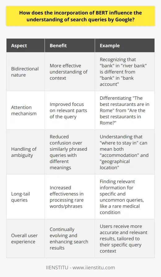 In conclusion, the integration of BERT into Google's search query understanding has significantly improved the search engine's capabilities in comprehending user queries and providing relevant results. By leveraging its bidirectional nature and attention mechanism, BERT can effectively handle various search challenges such as contextual comprehension, ambiguity, and long-tail queries with rare words. As Google continues to refine and develop its natural language processing and machine learning technologies, the user experience will undoubtedly continue to evolve and enhance, shaping the future of search.