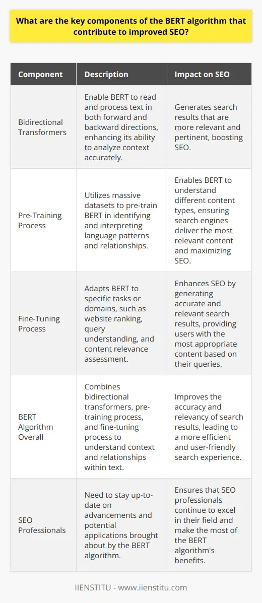 **BERT Algorithm and Improved SEO**To remain on top of their game, those involved in SEO must be aware of the latest advancements in natural language processing. Among these innovations is the BERT algorithm, which has greatly influenced search engines' ability to understand and interpret user queries. In this article, we will explore the BERT algorithm's key components – bidirectional transformers, pre-training process, and fine-tuning process – and their crucial roles in elevating SEO.**1. Bidirectional Transformers**Bidirectional transformers form the backbone of the BERT algorithm, enabling it to read and process text in an unconventional but highly effective manner. Unlike traditional algorithms that read text sequentially in one direction, bidirectional transformers tackle text in both forward and backward directions. This bidirectional reading allows BERT to analyze and understand a sentence's context more accurately and comprehensively. By doing so, it ensures that search engines generate search results that are more pertinent and relevant, thus boosting SEO.**2. Pre-Training Process**The BERT algorithm's pre-training process significantly contributes to its exceptional performance in natural language processing. Utilizing massive datasets comprising text content from a vast array of sources – such as Wikipedia and Book Corpus – BERT is pre-trained to identify and interpret language patterns and relationships. During this process, the algorithm learns to predict and fill in gaps or missing information within sentences based on contextual understanding.With such an extensive pre-training, BERT is equipped to understand different content types like text, queries, and websites more effectively. This heightened understanding ensures that search engines deliver the most relevant content to users, thereby maximizing SEO.**3. Fine-Tuning Process**Last but not least, BERT's fine-tuning process also plays a vital role in improving SEO. Following pre-training, the algorithm undergoes a fine-tuning phase where it is adapted to various specific tasks or domains. When integrated into search engines, BERT is fine-tuned to excel at tasks like website ranking, query understanding, and content relevance assessment.This ability to adapt to various domains results in a superior performance in understanding and generating the most accurate and relevant search results. Consequently, the fine-tuning process significantly enhances SEO by ensuring users have access to the most appropriate content based on their search queries.**Conclusion**In summary, the three vital components of the BERT algorithm – bidirectional transformers, pre-training process, and fine-tuning process – have made a significant impact on the world of SEO. By comprehensively understanding the context and relationships within a text, BERT has greatly improved the accuracy and relevancy of search results, leading to a more efficient and user-friendly search experience. As a result, SEO professionals must stay well-informed on the advancements brought about by the BERT algorithm and its potential applications to continue excelling in their field.
