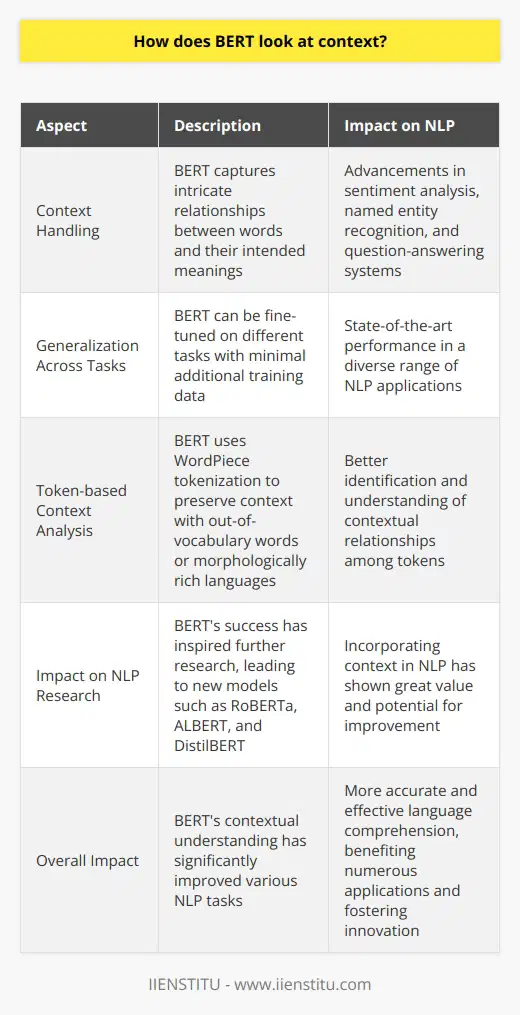 Furthermore, BERT's approach to handling context has propelled advancements in various NLP applications, such as sentiment analysis, named entity recognition, and question-answering systems. By capturing the intricate relationships between words and their intended meanings, BERT sets a new standard for contextual understanding in the field of artificial intelligence.Generalization Across Different NLP TasksOne of the significant contributions of BERT in NLP is its ability to generalize across various tasks. Thanks to its context-aware architecture and the comprehensive pre-training process, BERT can be fine-tuned on different tasks with relatively minimal additional training data. This versatility has led to state-of-the-art performance in a diverse range of NLP applications.Token-based Context AnalysisBERT tokenizes input sequences into WordPiece tokens, which are subwords or sequences of subwords. This tokenization strategy aids in preserving context even with out-of-vocabulary words or morphologically rich languages. By breaking down words into smaller pieces, the model can better identify and understand the contextual relationships among different tokens.BERT's Impact on NLP ResearchThe success of BERT in harnessing context to improve NLP performance has stimulated further research and development in the field. Numerous BERT-based models have emerged, such as RoBERTa, ALBERT, and DistilBERT, which incorporate BERT's contextual principles while offering optimizations in training efficiency or model size. This surge in BERT-inspired innovations demonstrates the value and potential of incorporating context in natural language processing.To wrap up, BERT's method of analyzing context has opened new avenues in the NLP domain and significantly improved the overall performance of various tasks. Through its bidirectional mechanism, pre-training techniques, and token-based representation, BERT's contextual understanding enables more accurate and effective language comprehension, benefiting numerous applications and fostering continued innovation in artificial intelligence and natural language processing.