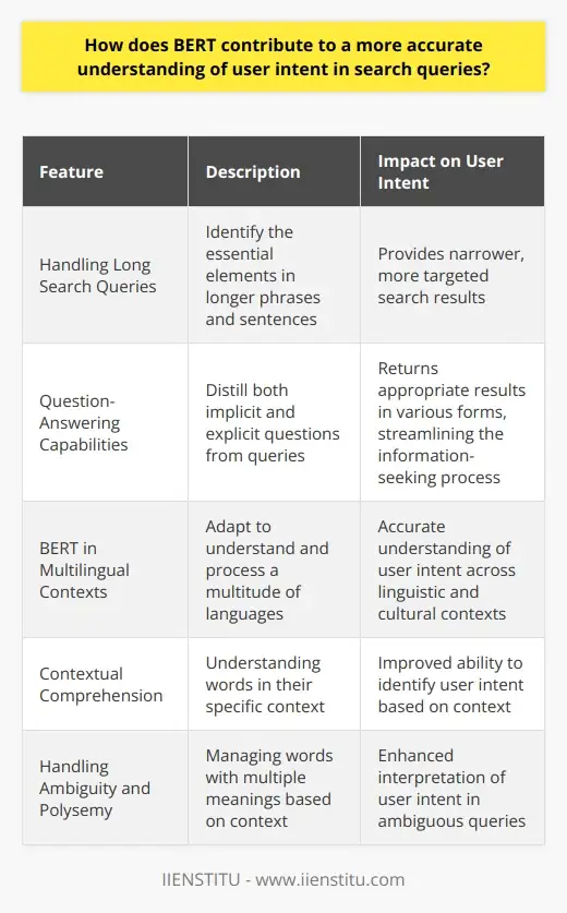 SEO mit BERT: Google analysiert Kontext | IIENSTITU