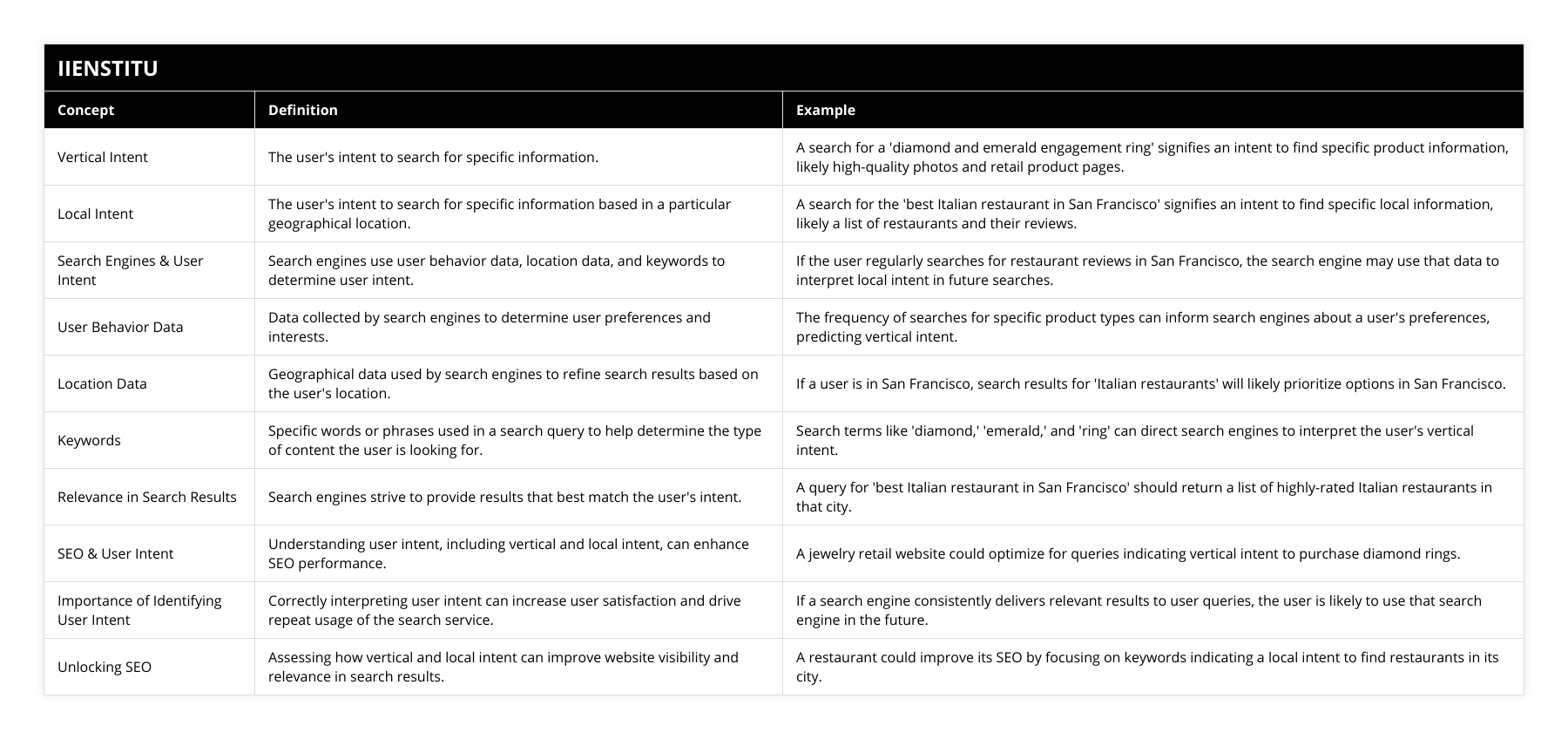 Vertical Intent, The user's intent to search for specific information, A search for a 'diamond and emerald engagement ring' signifies an intent to find specific product information, likely high-quality photos and retail product pages, Local Intent, The user's intent to search for specific information based in a particular geographical location, A search for the 'best Italian restaurant in San Francisco' signifies an intent to find specific local information, likely a list of restaurants and their reviews, Search Engines & User Intent, Search engines use user behavior data, location data, and keywords to determine user intent, If the user regularly searches for restaurant reviews in San Francisco, the search engine may use that data to interpret local intent in future searches, User Behavior Data, Data collected by search engines to determine user preferences and interests, The frequency of searches for specific product types can inform search engines about a user's preferences, predicting vertical intent, Location Data, Geographical data used by search engines to refine search results based on the user's location, If a user is in San Francisco, search results for 'Italian restaurants' will likely prioritize options in San Francisco, Keywords, Specific words or phrases used in a search query to help determine the type of content the user is looking for, Search terms like 'diamond,' 'emerald,' and 'ring' can direct search engines to interpret the user's vertical intent, Relevance in Search Results, Search engines strive to provide results that best match the user's intent, A query for 'best Italian restaurant in San Francisco' should return a list of highly-rated Italian restaurants in that city, SEO & User Intent, Understanding user intent, including vertical and local intent, can enhance SEO performance, A jewelry retail website could optimize for queries indicating vertical intent to purchase diamond rings, Importance of Identifying User Intent, Correctly interpreting user intent can increase user satisfaction and drive repeat usage of the search service, If a search engine consistently delivers relevant results to user queries, the user is likely to use that search engine in the future, Unlocking SEO, Assessing how vertical and local intent can improve website visibility and relevance in search results, A restaurant could improve its SEO by focusing on keywords indicating a local intent to find restaurants in its city