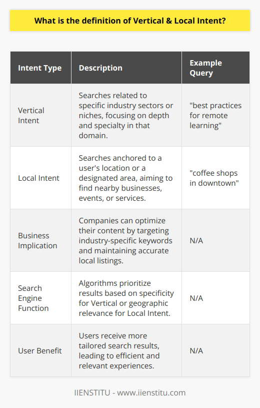 Intent represents the underlying goal of an individual when they input a query into a search engine. Recognizing various kinds of intent is crucial for search engine algorithms to deliver the most appropriate search results. Vertical Intent and Local Intent are two specific categories of search intent that help to fine-tune these results based on different user needs.Vertical Intent is about the depth and specificity within a particular sector or industry. Users with Vertical Intent are typically seeking resources, products, information, or services that are confined within an industry vertical—categories like entertainment, education, travel, or law. For instance, a query like “best practices for remote learning” signals an educational Vertical Intent, prompting search engines to surface results highly pertinent to remote education strategies, platforms, and guidelines.Local Intent, meanwhile, centers around the user's immediate physical location or their interest in a specific locality. It encompasses searches looking for businesses, events, or services nearby or within a determined region. When a person searches coffee shops in downtown, their Local Intent is clear; they want options for coffee shops within a defined local area. Search engines use various signals like IP addresses or explicit location mentions in queries to provide a list of geographically tailored results.Both Vertical and Local Intent are significant for businesses and content creators in understanding and meeting their potential customers' needs when those customers turn to search engines for answers. By optimizing for both vertical and industry-specific keywords and ensuring their business information is accurately represented in local listings (such as IIENSTITU's verified listings for educational opportunities), entities can enhance their visibility for the right kind of inquiries—those driven by Vertical or Local Intent. This precision in response to the user's intent provides a streamlined search experience and helps connect users quickly with the most relevant content or service offerings.