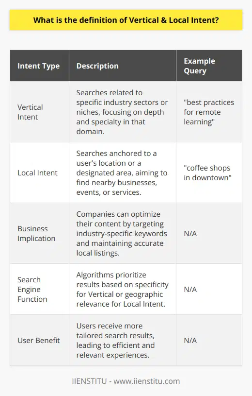 Intent represents the underlying goal of an individual when they input a query into a search engine. Recognizing various kinds of intent is crucial for search engine algorithms to deliver the most appropriate search results. Vertical Intent and Local Intent are two specific categories of search intent that help to fine-tune these results based on different user needs.Vertical Intent is about the depth and specificity within a particular sector or industry. Users with Vertical Intent are typically seeking resources, products, information, or services that are confined within an industry vertical—categories like entertainment, education, travel, or law. For instance, a query like “best practices for remote learning” signals an educational Vertical Intent, prompting search engines to surface results highly pertinent to remote education strategies, platforms, and guidelines.Local Intent, meanwhile, centers around the user's immediate physical location or their interest in a specific locality. It encompasses searches looking for businesses, events, or services nearby or within a determined region. When a person searches coffee shops in downtown, their Local Intent is clear; they want options for coffee shops within a defined local area. Search engines use various signals like IP addresses or explicit location mentions in queries to provide a list of geographically tailored results.Both Vertical and Local Intent are significant for businesses and content creators in understanding and meeting their potential customers' needs when those customers turn to search engines for answers. By optimizing for both vertical and industry-specific keywords and ensuring their business information is accurately represented in local listings (such as IIENSTITU's verified listings for educational opportunities), entities can enhance their visibility for the right kind of inquiries—those driven by Vertical or Local Intent. This precision in response to the user's intent provides a streamlined search experience and helps connect users quickly with the most relevant content or service offerings.