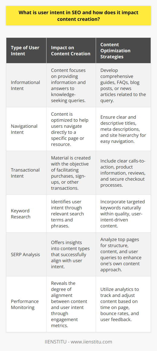 Understanding user intent in SEO is a critical aspect of developing content that resonates with the target audience and performs well in search engine rankings. It's the insight that underpins user searches and drives the creation of material that is not only relevant but also engaging and likely to convert visitors into followers, customers, or active participants.User Intent and Its Impact on Content CreationUser intent shapes the foundation of SEO as it informs search engines on what a user is looking for, enabling them to present the most accurate results. When content creators overlook user intent, they risk producing content that fails to align with the needs or desires of their audience, thus potentially missing valuable opportunities for engagement and conversion.Recognizing Different Types of User IntentTo tailor content effectively, one must understand the different types of user intent:- Informational intent: Users are in search of knowledge or data.- Navigational intent: Users aim to reach a specific site or page.- Transactional intent: Users are looking to perform an action or make a purchase.Grasping these intentions allows for a more strategic approach to content creation, increasing the likelihood of delivering what users genuinely want.Implementing User Intent in Content Creation ProcessImplementing user intent starts with comprehensive keyword research. It's essential to identify terms and phrases that are not only relevant to the content but also mirror the user's intent. Incorporating these keywords organically into high-quality content can drive traffic and satisfy the user's search needs.Equally important is the examination of SERPs to understand the user journey better. This analysis offers insights into what types of content are already successful and how to differentiate the new content. Moreover, addressing common inquiries or providing unique solutions related to one's expertise can significantly increase the content's value.Analyzing and Adapting Content to User IntentThe ongoing process of monitoring content performance is vital to understand whether user intent is truly being met. Using analytics tools to track user behavior and engagement can highlight whether the content resonates with the audience. Indicators such as time spent on page and bounce rate are direct reflections of how well content fulfills user intent. Optimizing content based on these insights ensures that content continually evolves and aligns with user expectations. Adjusting titles, subheadings, and content structure to more closely mirror user intent can significantly enhance SEO performance.In a digital landscape where search engines prioritize user experience, understanding and integrating user intent into a content strategy is non-negotiable. Capturing the essence of what users seek online and crafting content to align with these motivations is paramount for fostering connection and conversion. Content creators who prioritize user intent can expect to see not just higher rankings but stronger engagement and customer loyalty.