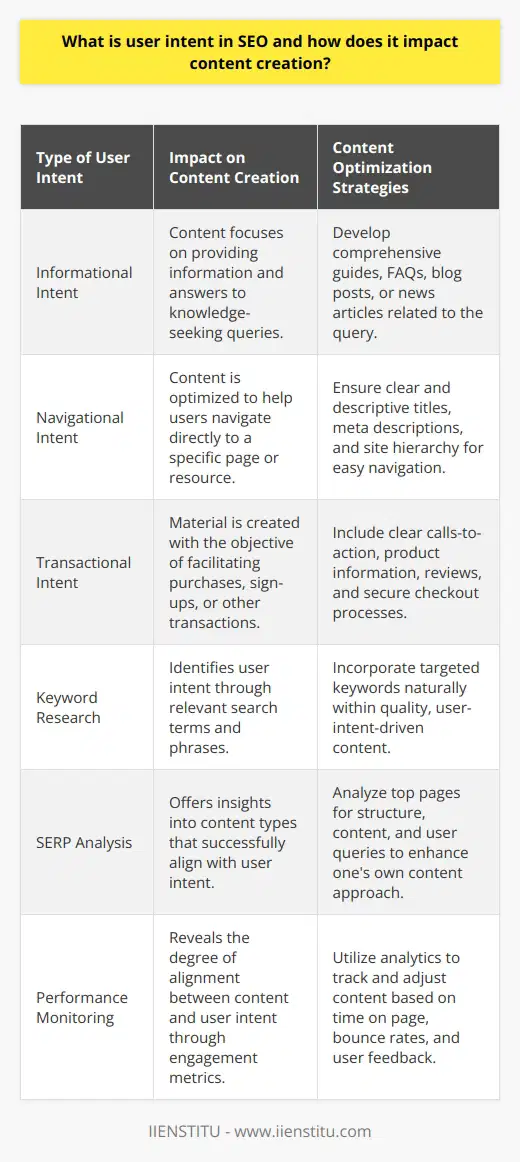 Understanding user intent in SEO is a critical aspect of developing content that resonates with the target audience and performs well in search engine rankings. It's the insight that underpins user searches and drives the creation of material that is not only relevant but also engaging and likely to convert visitors into followers, customers, or active participants.User Intent and Its Impact on Content CreationUser intent shapes the foundation of SEO as it informs search engines on what a user is looking for, enabling them to present the most accurate results. When content creators overlook user intent, they risk producing content that fails to align with the needs or desires of their audience, thus potentially missing valuable opportunities for engagement and conversion.Recognizing Different Types of User IntentTo tailor content effectively, one must understand the different types of user intent:- Informational intent: Users are in search of knowledge or data.- Navigational intent: Users aim to reach a specific site or page.- Transactional intent: Users are looking to perform an action or make a purchase.Grasping these intentions allows for a more strategic approach to content creation, increasing the likelihood of delivering what users genuinely want.Implementing User Intent in Content Creation ProcessImplementing user intent starts with comprehensive keyword research. It's essential to identify terms and phrases that are not only relevant to the content but also mirror the user's intent. Incorporating these keywords organically into high-quality content can drive traffic and satisfy the user's search needs.Equally important is the examination of SERPs to understand the user journey better. This analysis offers insights into what types of content are already successful and how to differentiate the new content. Moreover, addressing common inquiries or providing unique solutions related to one's expertise can significantly increase the content's value.Analyzing and Adapting Content to User IntentThe ongoing process of monitoring content performance is vital to understand whether user intent is truly being met. Using analytics tools to track user behavior and engagement can highlight whether the content resonates with the audience. Indicators such as time spent on page and bounce rate are direct reflections of how well content fulfills user intent. Optimizing content based on these insights ensures that content continually evolves and aligns with user expectations. Adjusting titles, subheadings, and content structure to more closely mirror user intent can significantly enhance SEO performance.In a digital landscape where search engines prioritize user experience, understanding and integrating user intent into a content strategy is non-negotiable. Capturing the essence of what users seek online and crafting content to align with these motivations is paramount for fostering connection and conversion. Content creators who prioritize user intent can expect to see not just higher rankings but stronger engagement and customer loyalty.