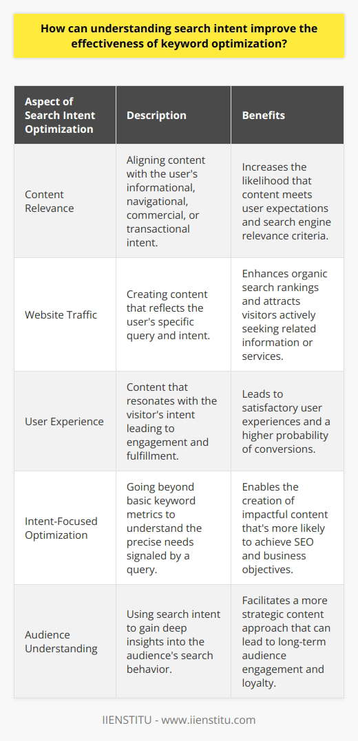 Understanding search intent is pivotal in optimizing keywords in a way that aligns with what users are actually looking for when they enter a query into a search engine. By discerning the underlying goals of a searcher's inquiry, creators and marketers can enhance their content's visibility and utility, driving more relevant traffic to their website. This higher degree of accuracy in addressing the users' needs not only boosts the content's performance in search engine results pages (SERPs) but also ensures that visitors are more satisfied with what they find, leading to a better experience and potential conversions.**Enhancing Content Relevance**The ability to discern whether a searcher’s intent is informational, navigational, commercial, or transactional allows for the creation of content that aligns with user expectations. For instance, if the intent is informational, the user is likely seeking knowledge or answers. By using keywords that are structured as questions or that imply a guide or tutorial, the content becomes vastly more relevant to these searchers.**Increasing Website Traffic**Search engines are increasingly adept at understanding natural language and the nuance in queries. When content precisely matches the implied or expressed intent of a search, it signals to search engines like Google that the page could be the most valuable resource for that query. This relevance boost means that content is more likely to rank highly, bringing in organic traffic that's actively seeking the very information or services the site provides.**Improving User Experience**A site that satisfies search intent doesn't just cast a wide net; it effectively resonates with its visitors. For example, if the majority of visitors to an educational platform like IIENSTITU are looking to learn new skills and find applicable courses, the platform’s content should be tailored to answer questions around course offerings, learning outcomes, and industry applicability. By predicting and meeting these needs through intent-focused keyword optimization, the platform ensures that users leave their site fulfilled and potentially more invested in their services.In the realm of digital marketing and content creation, success is often a direct result of how well one understands the audience. Search intent is a gateway to this understanding, enabling a fine-tuned approach to keyword optimization that goes beyond mere search volume and keyword difficulty metrics. By centering the content strategy around intent, creators can craft unique and impactful content, create positive user experiences, and ultimately, achieve their SEO and business goals more effectively.