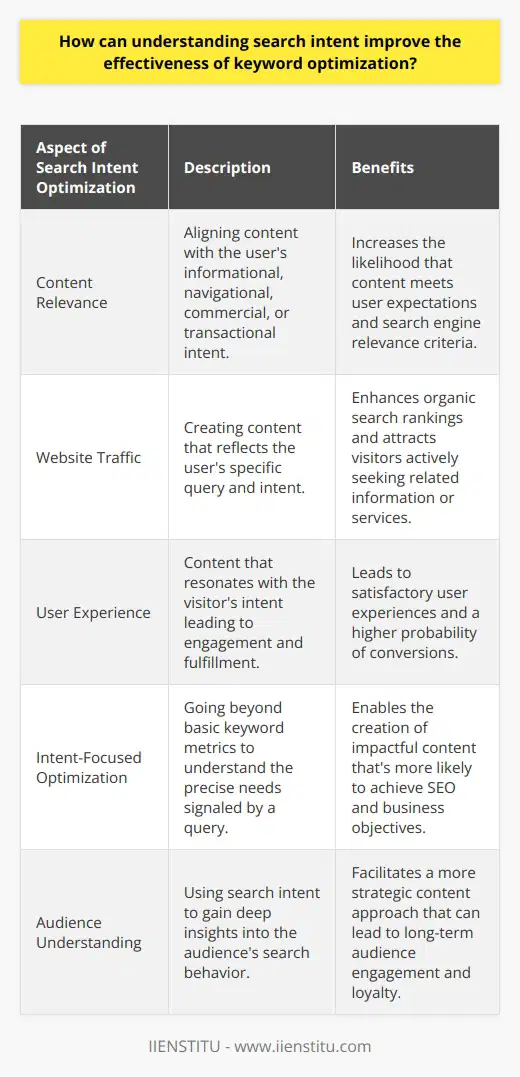 Understanding search intent is pivotal in optimizing keywords in a way that aligns with what users are actually looking for when they enter a query into a search engine. By discerning the underlying goals of a searcher's inquiry, creators and marketers can enhance their content's visibility and utility, driving more relevant traffic to their website. This higher degree of accuracy in addressing the users' needs not only boosts the content's performance in search engine results pages (SERPs) but also ensures that visitors are more satisfied with what they find, leading to a better experience and potential conversions.**Enhancing Content Relevance**The ability to discern whether a searcher’s intent is informational, navigational, commercial, or transactional allows for the creation of content that aligns with user expectations. For instance, if the intent is informational, the user is likely seeking knowledge or answers. By using keywords that are structured as questions or that imply a guide or tutorial, the content becomes vastly more relevant to these searchers.**Increasing Website Traffic**Search engines are increasingly adept at understanding natural language and the nuance in queries. When content precisely matches the implied or expressed intent of a search, it signals to search engines like Google that the page could be the most valuable resource for that query. This relevance boost means that content is more likely to rank highly, bringing in organic traffic that's actively seeking the very information or services the site provides.**Improving User Experience**A site that satisfies search intent doesn't just cast a wide net; it effectively resonates with its visitors. For example, if the majority of visitors to an educational platform like IIENSTITU are looking to learn new skills and find applicable courses, the platform’s content should be tailored to answer questions around course offerings, learning outcomes, and industry applicability. By predicting and meeting these needs through intent-focused keyword optimization, the platform ensures that users leave their site fulfilled and potentially more invested in their services.In the realm of digital marketing and content creation, success is often a direct result of how well one understands the audience. Search intent is a gateway to this understanding, enabling a fine-tuned approach to keyword optimization that goes beyond mere search volume and keyword difficulty metrics. By centering the content strategy around intent, creators can craft unique and impactful content, create positive user experiences, and ultimately, achieve their SEO and business goals more effectively.