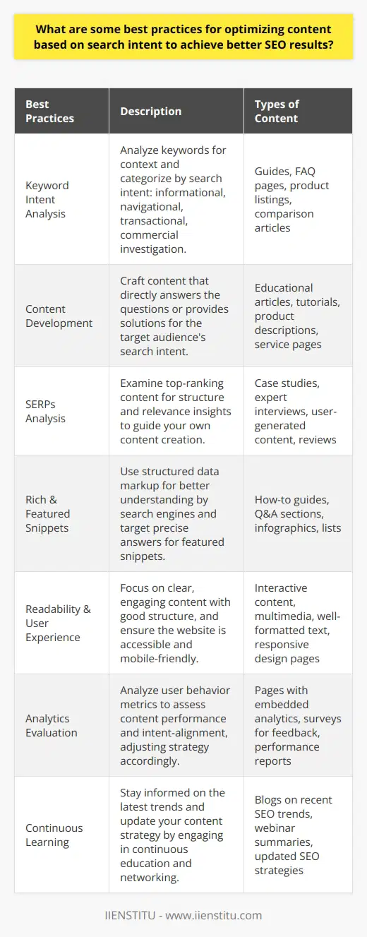 Optimizing Content for Search Intent and Better SEO ResultsUnderstanding and catering to search intent is central to crafting content that not only ranks well in search engines but also provides value to users. Effective optimization of content based on user search intent can significantly influence the success of SEO efforts. Let's delve into some best practices to align content with search intent more effectively.1. Conduct In-Depth Keyword Intent AnalysisUnderstanding the intent behind keywords is more important than ever. To achieve this, you'll need to analyze keywords beyond volume and competition. Look into the context in which they're used, and categorize them by the type of search intent they represent: informational, navigational, transactional, or commercial investigation. 2. Develop Content That Satisfies IntentEach piece of content should be crafted with the target audience's intent in mind. For informational searches, produce educational content such as tutorials, guides, or knowledge-based articles. For transactional queries, focus on product or service listings with clear call-to-actions. Ensure that each page or article you create answers the questions users are asking or provides the solution they seek.3. Utilize the SERPs for Content IdeasSearch engine results pages (SERPs) are a goldmine of information about user intent. Analyzing the types of content that currently rank for your target keywords can reveal insights into what search engines consider the most relevant and valuable for those queries. Use this information to guide the structure and focus of your content.4. Optimize for Rich Snippets and Featured SnippetsStructured data markup can help search engines better understand the content and context of your pages, which can lead to rich snippets. Crafting content that directly answers user questions and provides concise, clear information can increase the chances of appearing in featured snippets, offering increased visibility and establishing authority.5. Focus on Readability and User ExperienceContent should be easily digestible and engaging. Superior readability ensures that users can understand your content, which is a key factor in matching search intent. Make use of headings, bullet points, and short paragraphs to enhance readability. Additionally, the user experience should be seamless, with intuitive navigation and a mobile-friendly design.6. Evaluate and Adapt Through AnalyticsDetailed analytics tracking is imperative to understand how well your content is performing. By analyzing user behavior metrics, such as time on page, bounce rate, and conversion rate, you can gain insights into how well your content aligns with user intent and where adjustments may be needed.7. Continuous Learning and UpdatingSearch intent can evolve, and it's crucial to stay up to date with shifts in user behavior. By following industry news, partaking in educational resources such as webinars or courses, like those offered by institutions like IIENSTITU, and networking with SEO professionals, you can keep abreast of the latest trends and ensure your content stays relevant.By integrating these best practices into your SEO strategy, you can create content that is not only optimized for search engines but also resonates with your target audience. The ultimate goal is to build content that genuinely meets the needs and expectations of users, which in turn, should result in higher rankings, more traffic, and better engagement.