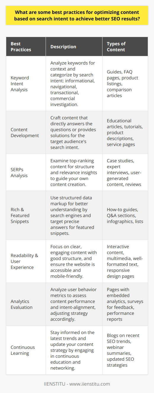 Optimizing Content for Search Intent and Better SEO ResultsUnderstanding and catering to search intent is central to crafting content that not only ranks well in search engines but also provides value to users. Effective optimization of content based on user search intent can significantly influence the success of SEO efforts. Let's delve into some best practices to align content with search intent more effectively.1. Conduct In-Depth Keyword Intent AnalysisUnderstanding the intent behind keywords is more important than ever. To achieve this, you'll need to analyze keywords beyond volume and competition. Look into the context in which they're used, and categorize them by the type of search intent they represent: informational, navigational, transactional, or commercial investigation. 2. Develop Content That Satisfies IntentEach piece of content should be crafted with the target audience's intent in mind. For informational searches, produce educational content such as tutorials, guides, or knowledge-based articles. For transactional queries, focus on product or service listings with clear call-to-actions. Ensure that each page or article you create answers the questions users are asking or provides the solution they seek.3. Utilize the SERPs for Content IdeasSearch engine results pages (SERPs) are a goldmine of information about user intent. Analyzing the types of content that currently rank for your target keywords can reveal insights into what search engines consider the most relevant and valuable for those queries. Use this information to guide the structure and focus of your content.4. Optimize for Rich Snippets and Featured SnippetsStructured data markup can help search engines better understand the content and context of your pages, which can lead to rich snippets. Crafting content that directly answers user questions and provides concise, clear information can increase the chances of appearing in featured snippets, offering increased visibility and establishing authority.5. Focus on Readability and User ExperienceContent should be easily digestible and engaging. Superior readability ensures that users can understand your content, which is a key factor in matching search intent. Make use of headings, bullet points, and short paragraphs to enhance readability. Additionally, the user experience should be seamless, with intuitive navigation and a mobile-friendly design.6. Evaluate and Adapt Through AnalyticsDetailed analytics tracking is imperative to understand how well your content is performing. By analyzing user behavior metrics, such as time on page, bounce rate, and conversion rate, you can gain insights into how well your content aligns with user intent and where adjustments may be needed.7. Continuous Learning and UpdatingSearch intent can evolve, and it's crucial to stay up to date with shifts in user behavior. By following industry news, partaking in educational resources such as webinars or courses, like those offered by institutions like IIENSTITU, and networking with SEO professionals, you can keep abreast of the latest trends and ensure your content stays relevant.By integrating these best practices into your SEO strategy, you can create content that is not only optimized for search engines but also resonates with your target audience. The ultimate goal is to build content that genuinely meets the needs and expectations of users, which in turn, should result in higher rankings, more traffic, and better engagement.