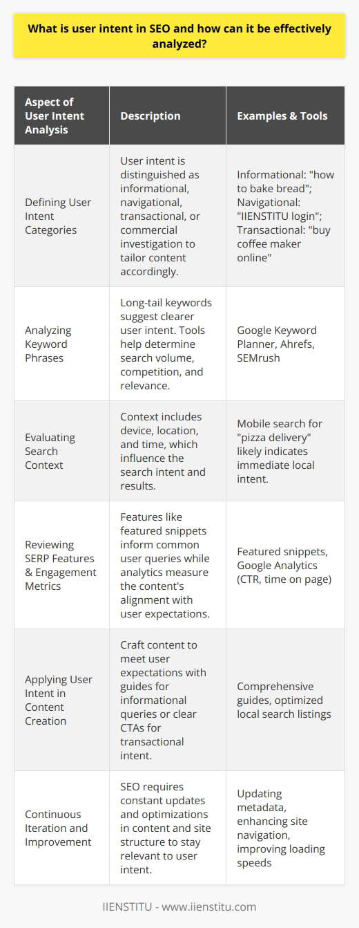 User intent in SEO is a fundamental concept that delineates the purpose behind a user's search query. Recognizing and catering to user intent influences how effectively a website can attract and satisfy its target audience. Here are key points that detail the importance of understanding user intent and methods for its analysis:1. Defining User IntentIn SEO, user intent is categorized into several primary types:- Informational: The user seeks knowledge or information. Examples include how to bake bread or what is blockchain technology?- Navigational: The user aims to reach a specific website or webpage. An example is IIENSTITU login.- Transactional: The user has the intention to make a purchase or engage in another type of transaction, such as buy coffee maker online.- Commercial Investigation: Users are in the research phase before making a purchase decision, such as best SEO strategies.Understanding which type of intent a search query represents enables webmasters and content creators to tailor their content to align with user expectations.2. Analyzing Keyword PhrasesThe words users choose for their search queries can provide insight into their intent. Long-tail keywords, which are more specific phrases, tend to indicate a clearer intent than broad single-word searches. Tools that assess search volume, competition, and keyword relevancy are instrumental in discerning the nuances of user intent for particular search terms.3. Evaluating Search ContextSearch context, including the device used (mobile or desktop), the user's location, and the time of the search, can influence intent and consequently, the type of content displayed by search engines. For example, someone searching for pizza delivery on a mobile device late at night is likely looking for immediate food options nearby.4. Reviewing SERP Features and User Engagement MetricsAnalyzing Search Engine Results Pages (SERPs) features such as featured snippets, local packs, and “People also ask” sections can signal what information users commonly seek. Meanwhile, user engagement metrics obtained from web analytics (like click-through rate and time on page) help gauge whether your content aligns with what users are expecting to find.5. Applying User Intent in Content CreationOnce user intent is understood, content can be crafted to satisfy those intents. This may involve providing comprehensive guides for informational queries, optimizing for local search for navigational queries focused on location, or including clear calls-to-action for transactional intents.6. Continuous Iteration and ImprovementSEO is not a one-time task; it's about constantly iterating and improving content as user behaviors and search engine algorithms evolve. Regularly updating content and metadata (like titles and descriptions), enhancing site structure for ease of navigation, and ensuring loading speeds are optimal are all important for maintaining relevance to user intent.In summary, deciphering user intent requires diligent research, the use of advanced analytics tools, and a keen understanding of search context. It demands that businesses stay vigilant about the changing landscape of search behavior to optimize their content's appeal to users. By focusing on user intent, companies ensure their SEO efforts lead to enhanced user satisfaction and business success.