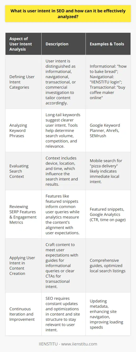 User intent in SEO is a fundamental concept that delineates the purpose behind a user's search query. Recognizing and catering to user intent influences how effectively a website can attract and satisfy its target audience. Here are key points that detail the importance of understanding user intent and methods for its analysis:1. Defining User IntentIn SEO, user intent is categorized into several primary types:- Informational: The user seeks knowledge or information. Examples include how to bake bread or what is blockchain technology?- Navigational: The user aims to reach a specific website or webpage. An example is IIENSTITU login.- Transactional: The user has the intention to make a purchase or engage in another type of transaction, such as buy coffee maker online.- Commercial Investigation: Users are in the research phase before making a purchase decision, such as best SEO strategies.Understanding which type of intent a search query represents enables webmasters and content creators to tailor their content to align with user expectations.2. Analyzing Keyword PhrasesThe words users choose for their search queries can provide insight into their intent. Long-tail keywords, which are more specific phrases, tend to indicate a clearer intent than broad single-word searches. Tools that assess search volume, competition, and keyword relevancy are instrumental in discerning the nuances of user intent for particular search terms.3. Evaluating Search ContextSearch context, including the device used (mobile or desktop), the user's location, and the time of the search, can influence intent and consequently, the type of content displayed by search engines. For example, someone searching for pizza delivery on a mobile device late at night is likely looking for immediate food options nearby.4. Reviewing SERP Features and User Engagement MetricsAnalyzing Search Engine Results Pages (SERPs) features such as featured snippets, local packs, and “People also ask” sections can signal what information users commonly seek. Meanwhile, user engagement metrics obtained from web analytics (like click-through rate and time on page) help gauge whether your content aligns with what users are expecting to find.5. Applying User Intent in Content CreationOnce user intent is understood, content can be crafted to satisfy those intents. This may involve providing comprehensive guides for informational queries, optimizing for local search for navigational queries focused on location, or including clear calls-to-action for transactional intents.6. Continuous Iteration and ImprovementSEO is not a one-time task; it's about constantly iterating and improving content as user behaviors and search engine algorithms evolve. Regularly updating content and metadata (like titles and descriptions), enhancing site structure for ease of navigation, and ensuring loading speeds are optimal are all important for maintaining relevance to user intent.In summary, deciphering user intent requires diligent research, the use of advanced analytics tools, and a keen understanding of search context. It demands that businesses stay vigilant about the changing landscape of search behavior to optimize their content's appeal to users. By focusing on user intent, companies ensure their SEO efforts lead to enhanced user satisfaction and business success.