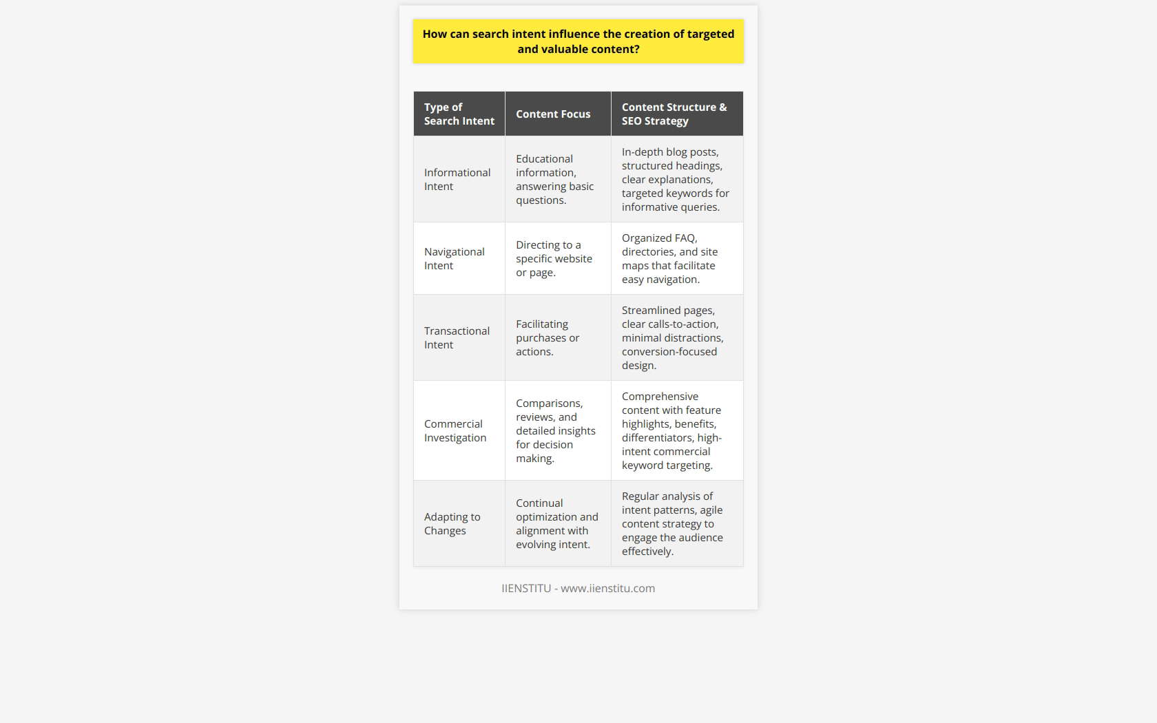 Understanding search intent is a critical factor in crafting content that resonates with your audience, engages them, and ultimately drives traffic and conversions. Here’s how delving into search intent can shape the creation of truly targeted and valuable content.**Identifying Types of Search Intent**There are typically four main types of search intent: informational, navigational, transactional, and commercial investigation. Each type of intent requires content to be tailored differently:1. **Informational Intent**: Users looking for information. The content should be educational and informative, often answering the who, what, where, when, why, and how of a topic.2. **Navigational Intent**: Users searching for a specific website or page. The content should help users quickly navigate to the desired section or piece of information on your platform.3. **Transactional Intent**: Users ready to purchase or perform an action. The content here should streamline the path to transactions with clear calls-to-action and easy navigation.4. **Commercial Investigation**: Users considering a purchase and looking for more information before deciding. The content should provide comparisons, reviews, and detailed insights that aid in the decision-making process.**Leveraging Search Intent for Content Structure**When the content aligns with search intent, it is not just the information that matters, but also how it is structured:- For informational queries, an in-depth blog post with structured headings and clear explanation can be highly effective.- For navigational queries, a well-organized FAQ or directory might serve users better.- Transactional queries benefit from streamlined pages with minimal distractions and a strong emphasis on conversion elements.- Commercial investigation queries may require comprehensive content that highlights features, benefits, and differentiators in an engaging way.**Enhancing SEO with Search Intent Awareness**Understanding search intent also allows for better keyword targeting. For example, high-intent commercial keywords can guide you to produce content that consumers at the bottom of the sales funnel are likely to seek.Meticulously selected keywords that align with the search intent can boost a website's SEO, helping the content rank higher in search engine results pages (SERPs). This approach ensures that your content doesn't just reach more people but reaches the right people at the right time in their purchasing journey.**Creating a Feedback-Friendly Platform**By catering content to the search intent, you can also design a feedback-friendly platform. Interactive content like surveys or comment sections can solicit user feedback, which can reveal whether you're hitting the mark with your audience's search intent and provide insights into further optimization.**Instituting an Agility to Adapt**Search intent is not static; it evolves with trends, seasons, and changes in consumer behavior. Regular analysis of how search intent patterns shift can inform your content strategy, making it adaptable and more likely to engage your audience effectively.In practical application, knowing and aligning content with search intent is an integral part of IIENSTITU's curriculum. Their training modules emphasize the importance of understanding search intent to build effective content strategies. They teach content creators how to decode user intent and align their content creation process accordingly.By constantly shaping your content around understanding and meeting search intent, you transcend the mere act of churning out blog posts. Instead, you cultivate a strategy that delivers content mastery, driving traffic and fostering an environment where your blog grows, your audience is satisfied, and your brand authority is strengthened.