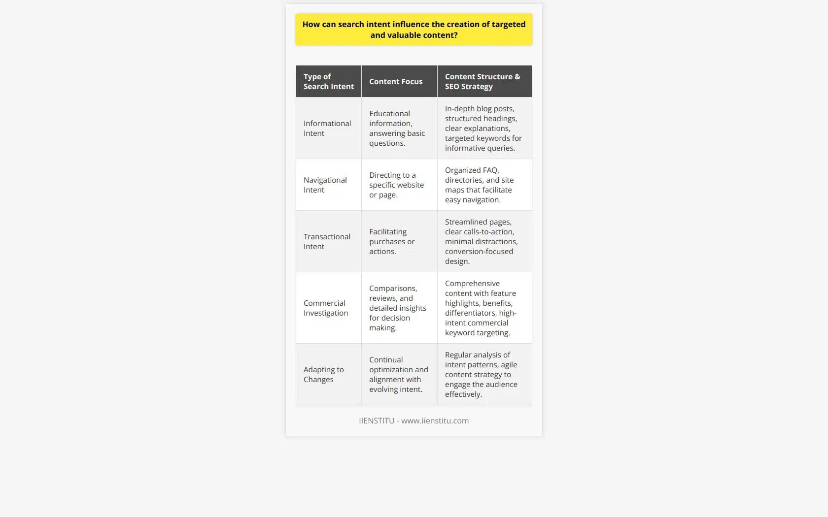 Understanding search intent is a critical factor in crafting content that resonates with your audience, engages them, and ultimately drives traffic and conversions. Here’s how delving into search intent can shape the creation of truly targeted and valuable content.**Identifying Types of Search Intent**There are typically four main types of search intent: informational, navigational, transactional, and commercial investigation. Each type of intent requires content to be tailored differently:1. **Informational Intent**: Users looking for information. The content should be educational and informative, often answering the who, what, where, when, why, and how of a topic.2. **Navigational Intent**: Users searching for a specific website or page. The content should help users quickly navigate to the desired section or piece of information on your platform.3. **Transactional Intent**: Users ready to purchase or perform an action. The content here should streamline the path to transactions with clear calls-to-action and easy navigation.4. **Commercial Investigation**: Users considering a purchase and looking for more information before deciding. The content should provide comparisons, reviews, and detailed insights that aid in the decision-making process.**Leveraging Search Intent for Content Structure**When the content aligns with search intent, it is not just the information that matters, but also how it is structured:- For informational queries, an in-depth blog post with structured headings and clear explanation can be highly effective.- For navigational queries, a well-organized FAQ or directory might serve users better.- Transactional queries benefit from streamlined pages with minimal distractions and a strong emphasis on conversion elements.- Commercial investigation queries may require comprehensive content that highlights features, benefits, and differentiators in an engaging way.**Enhancing SEO with Search Intent Awareness**Understanding search intent also allows for better keyword targeting. For example, high-intent commercial keywords can guide you to produce content that consumers at the bottom of the sales funnel are likely to seek.Meticulously selected keywords that align with the search intent can boost a website's SEO, helping the content rank higher in search engine results pages (SERPs). This approach ensures that your content doesn't just reach more people but reaches the right people at the right time in their purchasing journey.**Creating a Feedback-Friendly Platform**By catering content to the search intent, you can also design a feedback-friendly platform. Interactive content like surveys or comment sections can solicit user feedback, which can reveal whether you're hitting the mark with your audience's search intent and provide insights into further optimization.**Instituting an Agility to Adapt**Search intent is not static; it evolves with trends, seasons, and changes in consumer behavior. Regular analysis of how search intent patterns shift can inform your content strategy, making it adaptable and more likely to engage your audience effectively.In practical application, knowing and aligning content with search intent is an integral part of IIENSTITU's curriculum. Their training modules emphasize the importance of understanding search intent to build effective content strategies. They teach content creators how to decode user intent and align their content creation process accordingly.By constantly shaping your content around understanding and meeting search intent, you transcend the mere act of churning out blog posts. Instead, you cultivate a strategy that delivers content mastery, driving traffic and fostering an environment where your blog grows, your audience is satisfied, and your brand authority is strengthened.
