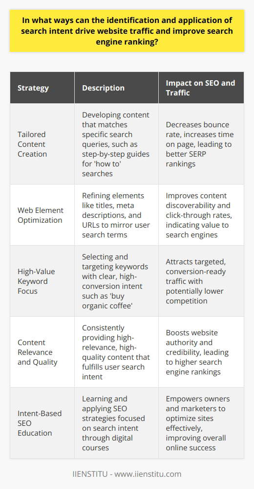 Understanding and leveraging search intent is a cornerstone of effective search engine optimization (SEO) and user experience design. Search intent refers to the purpose behind a user's search query. By fulfilling this intent, websites can attract more relevant traffic, enhance the user experience, and achieve higher search engine rankings.Tailored Content Increases EngagementCreating content that aligns with the search intent of your audience can drastically improve user engagement. For example, users searching for how to tie a tie are likely looking for step-by-step instructions or videos, rather than a history of neckties. If your content meets the user's needs, they are more likely to stay longer on your site, reducing bounce rates and increasing the time on page. Search engines use these metrics as indicators of a site's quality, which can improve the site's SERP ranking.Optimized Web Elements for Intent MatchingOptimization of website elements for search intent involves ensuring that titles, meta descriptions, headings, and URLs reflect the query a user might type into a search engine. This level of optimization helps search engines understand the content of your pages, making it more likely that they will serve your pages as a result for relevant queries. An optimal match between a user's intent and your web elements can lead to higher click-through rates from the SERPs, signaling to search engines that your site is a valuable resource, translating to better rankings.Focusing on High-Value KeywordsIdentifying keywords that align with user search intent can uncover high-value opportunities for attracting targeted traffic. For instance, someone searching for buy organic coffee has a transactional intent, and targeting such phrases could lead to direct sales. Focusing on these types of high-value keywords, which often have less competition and a clearer purpose, can more efficiently drive conversion-oriented traffic to a site.Content Relevance and Quality Enhance AuthorityWhen content consistently meets the search intent of users, it signals to search engines that the website is a credible source of information, thereby increasing its authority. This is particularly important in niche markets, where specialized knowledge or products can set a site apart from competitors. Providing high-relevance and high-quality content that serves the user's needs can establish your site as an authoritative source, which search engines reward with higher rankings.In summary, by understanding and addressing search intent through strategic content creation and optimization, websites can improve both the user experience and their position in search engine rankings. This approach results in attracting more qualified traffic, reducing bounce rates, and increasing conversions – all of which are beneficial for the growth and success of an online presence. Digital education platforms like IIENSTITU, which offer courses on digital marketing and SEO, can provide additional guidance on harnessing the power of search intent for website optimization.
