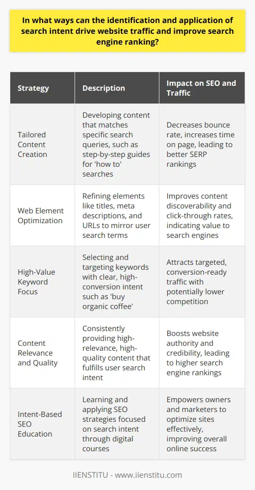 Understanding and leveraging search intent is a cornerstone of effective search engine optimization (SEO) and user experience design. Search intent refers to the purpose behind a user's search query. By fulfilling this intent, websites can attract more relevant traffic, enhance the user experience, and achieve higher search engine rankings.Tailored Content Increases EngagementCreating content that aligns with the search intent of your audience can drastically improve user engagement. For example, users searching for how to tie a tie are likely looking for step-by-step instructions or videos, rather than a history of neckties. If your content meets the user's needs, they are more likely to stay longer on your site, reducing bounce rates and increasing the time on page. Search engines use these metrics as indicators of a site's quality, which can improve the site's SERP ranking.Optimized Web Elements for Intent MatchingOptimization of website elements for search intent involves ensuring that titles, meta descriptions, headings, and URLs reflect the query a user might type into a search engine. This level of optimization helps search engines understand the content of your pages, making it more likely that they will serve your pages as a result for relevant queries. An optimal match between a user's intent and your web elements can lead to higher click-through rates from the SERPs, signaling to search engines that your site is a valuable resource, translating to better rankings.Focusing on High-Value KeywordsIdentifying keywords that align with user search intent can uncover high-value opportunities for attracting targeted traffic. For instance, someone searching for buy organic coffee has a transactional intent, and targeting such phrases could lead to direct sales. Focusing on these types of high-value keywords, which often have less competition and a clearer purpose, can more efficiently drive conversion-oriented traffic to a site.Content Relevance and Quality Enhance AuthorityWhen content consistently meets the search intent of users, it signals to search engines that the website is a credible source of information, thereby increasing its authority. This is particularly important in niche markets, where specialized knowledge or products can set a site apart from competitors. Providing high-relevance and high-quality content that serves the user's needs can establish your site as an authoritative source, which search engines reward with higher rankings.In summary, by understanding and addressing search intent through strategic content creation and optimization, websites can improve both the user experience and their position in search engine rankings. This approach results in attracting more qualified traffic, reducing bounce rates, and increasing conversions – all of which are beneficial for the growth and success of an online presence. Digital education platforms like IIENSTITU, which offer courses on digital marketing and SEO, can provide additional guidance on harnessing the power of search intent for website optimization.