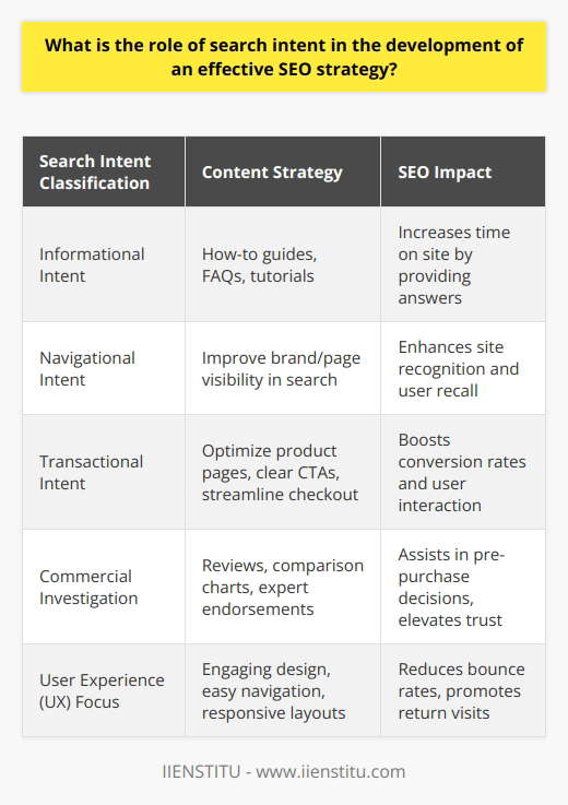 The Role of Search Intent in Developing an Effective SEO StrategyIn the realm of SEO, recognizing and optimizing for search intent is a cornerstone for achieving better search engine rankings and delivering a satisfying user experience. Search intent encompasses the purpose behind a user's search query. It's essentially what the user hopes to find or accomplish when they turn to a search engine for answers or solutions.Tailoring Content to User IntentTo harness the power of search intent, website owners must first diagnose the various types of intent that align with their target audience. The primary search intent classifications include:1. **Informational Intent:** When users seek knowledge or answers. Content that caters to this intent provides comprehensive information, like how-to guides, FAQs, or tutorials.2. **Navigational Intent:** When users aim to locate a specific website or page. Here, ensuring that one's brand or webpage is easily recognizable and accessible through search engines is essential.3. **Transactional Intent:** When users are inclined to make a purchase or engage in a service. Optimizing product pages, implementing clear calls-to-action, and streamlining the checkout process are key to meeting this intent.4. **Commercial Investigation:** When users are contemplating a purchase and are in the process of comparing options, reading reviews, and gathering information. Content that supports this intent might include reviews, comparison charts, and expert endorsements.By aligning content with these intents, a website can draw in visitors who are more likely to stay engaged, interact with the site, and ultimately convert.The Ripple Effect of AlignmentConnecting with users' search intent not only aids in delivering relevant content but also has a ripple effect throughout other SEO metrics. As search engines observe that users spend more time on a site, interact with its content, and return for future queries, they recognize the value that site provides. Consequently, the site may earn higher rankings, increasing its visibility and drawing more traffic—traffic that is often more qualified and closer to making a conversion.Analytics and AdaptationTo proficiently cater to search intent, website owners should employ analytics tools to decipher the patterns in user behavior and keyword usage. Understanding what users are searching for and how they interact with your site can unveil insights to refine your SEO strategy.Moreover, an SEO strategy should never be static. Ongoing analysis is crucial for maintaining alignment with evolving user intent. Seasonal adjustments, for example, might be necessary to capture different user intents throughout the year.Implementing Search IntentAn effective approach to incorporating search intent into an SEO strategy includes:- **Comprehensive keyword research:** Identifying long-tail keywords and question-based queries relevant to your niche.- **Creating intent-based content:** Producing engaging and informative content that speaks directly to the user's search intent.- **Refining website structure:** Optimizing site architecture to enhance the navigability for users, making it easier for them to find what they are looking for.- **User experience (UX) focus:** Considering the overall UX design to encourage longer stays, repeated visits, and reduced bounce rates.In conclusion, the role of search intent is an indispensable aspect of an effective SEO strategy. By genuinely understanding and catering to the various types of user intent, websites can improve their search engine rankings, drive more targeted traffic, and create a more compelling online presence that resonates with their audience's needs.