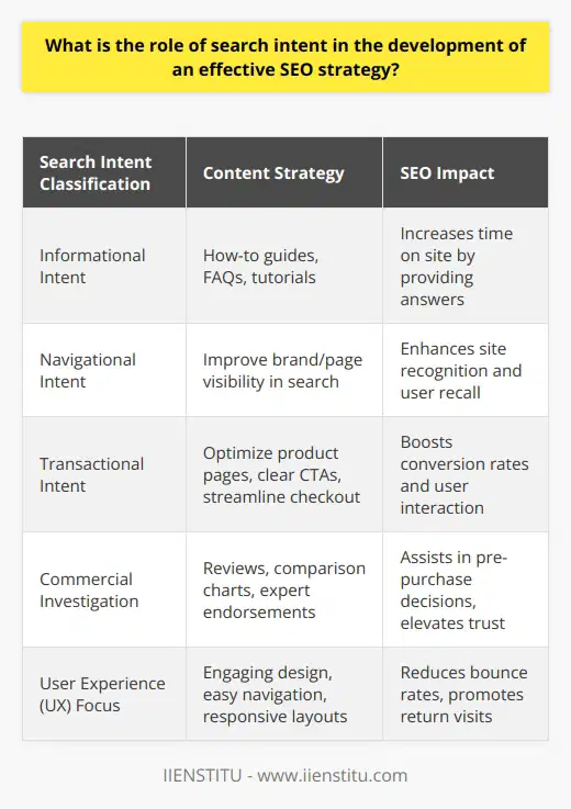 The Role of Search Intent in Developing an Effective SEO StrategyIn the realm of SEO, recognizing and optimizing for search intent is a cornerstone for achieving better search engine rankings and delivering a satisfying user experience. Search intent encompasses the purpose behind a user's search query. It's essentially what the user hopes to find or accomplish when they turn to a search engine for answers or solutions.Tailoring Content to User IntentTo harness the power of search intent, website owners must first diagnose the various types of intent that align with their target audience. The primary search intent classifications include:1. **Informational Intent:** When users seek knowledge or answers. Content that caters to this intent provides comprehensive information, like how-to guides, FAQs, or tutorials.2. **Navigational Intent:** When users aim to locate a specific website or page. Here, ensuring that one's brand or webpage is easily recognizable and accessible through search engines is essential.3. **Transactional Intent:** When users are inclined to make a purchase or engage in a service. Optimizing product pages, implementing clear calls-to-action, and streamlining the checkout process are key to meeting this intent.4. **Commercial Investigation:** When users are contemplating a purchase and are in the process of comparing options, reading reviews, and gathering information. Content that supports this intent might include reviews, comparison charts, and expert endorsements.By aligning content with these intents, a website can draw in visitors who are more likely to stay engaged, interact with the site, and ultimately convert.The Ripple Effect of AlignmentConnecting with users' search intent not only aids in delivering relevant content but also has a ripple effect throughout other SEO metrics. As search engines observe that users spend more time on a site, interact with its content, and return for future queries, they recognize the value that site provides. Consequently, the site may earn higher rankings, increasing its visibility and drawing more traffic—traffic that is often more qualified and closer to making a conversion.Analytics and AdaptationTo proficiently cater to search intent, website owners should employ analytics tools to decipher the patterns in user behavior and keyword usage. Understanding what users are searching for and how they interact with your site can unveil insights to refine your SEO strategy.Moreover, an SEO strategy should never be static. Ongoing analysis is crucial for maintaining alignment with evolving user intent. Seasonal adjustments, for example, might be necessary to capture different user intents throughout the year.Implementing Search IntentAn effective approach to incorporating search intent into an SEO strategy includes:- **Comprehensive keyword research:** Identifying long-tail keywords and question-based queries relevant to your niche.- **Creating intent-based content:** Producing engaging and informative content that speaks directly to the user's search intent.- **Refining website structure:** Optimizing site architecture to enhance the navigability for users, making it easier for them to find what they are looking for.- **User experience (UX) focus:** Considering the overall UX design to encourage longer stays, repeated visits, and reduced bounce rates.In conclusion, the role of search intent is an indispensable aspect of an effective SEO strategy. By genuinely understanding and catering to the various types of user intent, websites can improve their search engine rankings, drive more targeted traffic, and create a more compelling online presence that resonates with their audience's needs.