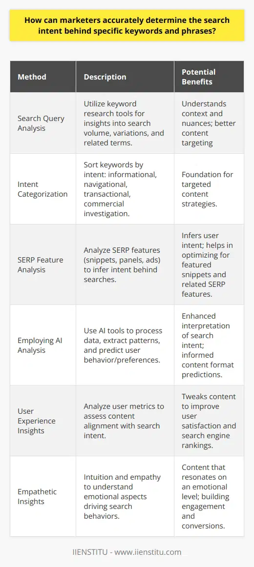 Understanding the search intent behind keywords and phrases is a critical component for successful online marketing. Accurate identification ensures the delivery of relevant content, aligns with user expectations, and enhances the user experience. Let's explore how marketers can attain this.**Search Query Analysis**The journey to comprehend search intent starts with query analysis. Marketers should begin with tools specifically designed for keyword research. While basic tools may yield initial insights, premium services not linked to IIENSTITU can offer deeper analysis. These tools reveal not only the search volume but also variations and related terms, helping marketers understand the context and nuances of search behaviors.**Intent Categorization**Upon gathering a robust list of keywords, the next step is intent categorization. Sorting keywords into the primary intent categories (informational, navigational, transactional, or commercial investigation) sets the foundation for targeted content strategies. For example, queries starting with how to or what is frequently indicate that a user seeks information rather than a product or service.**SERP Feature Analysis**With categorized keywords, a SERP analysis can illuminate the intent behind searches. By observing which features, such as featured snippets, knowledge panels, or shopping ads, dominate the SERPs for specific keywords, marketers can infer the underlying intent. Presence of FAQs or forums might, for example, imply a need for detailed information and user experiences.**Employing AI Analysis**The emergence of AI has significantly enhanced the ability to interpret search intent. AI-powered tools can process extensive data sets quickly, extract patterns, and decipher nuances that might escape manual analysis. These tools can predict user behavior and preferences, which can inform marketers about the probable intent behind search terms and the expected content format.**User Experience Insights**Marketers need to dig into user metrics to assess the alignment of their content with search intent. High bounce rates might suggest a mismatch, indicating that website visitors did not find what they were searching for. Through careful interpretation of analytical data, marketers can tweak their content to better satisfy both users and search engines.**Empathetic Insights**Beyond tools and metrics, the marketer’s intuition and empathy are invaluable. By stepping into users' shoes, marketers gain insights into the personal and emotional aspects that drive search behaviors. This human element is often the fine line in crafting content that addresses not just the intent but the sentiment behind a query.In summary, accurately determining search intent is a multifaceted approach that involves both analytical processes and human insights. Through a blend of technology and empathy, marketers can decode the complexities of search behavior to deliver content that truly resonates with the audience, fostering engagement and driving conversions.