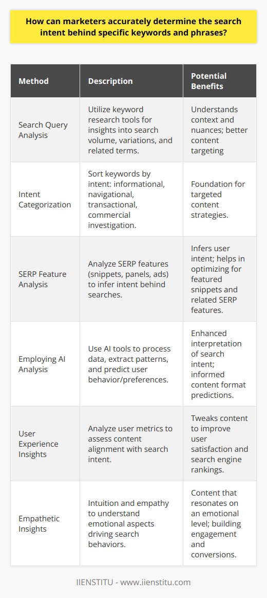 Understanding the search intent behind keywords and phrases is a critical component for successful online marketing. Accurate identification ensures the delivery of relevant content, aligns with user expectations, and enhances the user experience. Let's explore how marketers can attain this.**Search Query Analysis**The journey to comprehend search intent starts with query analysis. Marketers should begin with tools specifically designed for keyword research. While basic tools may yield initial insights, premium services not linked to IIENSTITU can offer deeper analysis. These tools reveal not only the search volume but also variations and related terms, helping marketers understand the context and nuances of search behaviors.**Intent Categorization**Upon gathering a robust list of keywords, the next step is intent categorization. Sorting keywords into the primary intent categories (informational, navigational, transactional, or commercial investigation) sets the foundation for targeted content strategies. For example, queries starting with how to or what is frequently indicate that a user seeks information rather than a product or service.**SERP Feature Analysis**With categorized keywords, a SERP analysis can illuminate the intent behind searches. By observing which features, such as featured snippets, knowledge panels, or shopping ads, dominate the SERPs for specific keywords, marketers can infer the underlying intent. Presence of FAQs or forums might, for example, imply a need for detailed information and user experiences.**Employing AI Analysis**The emergence of AI has significantly enhanced the ability to interpret search intent. AI-powered tools can process extensive data sets quickly, extract patterns, and decipher nuances that might escape manual analysis. These tools can predict user behavior and preferences, which can inform marketers about the probable intent behind search terms and the expected content format.**User Experience Insights**Marketers need to dig into user metrics to assess the alignment of their content with search intent. High bounce rates might suggest a mismatch, indicating that website visitors did not find what they were searching for. Through careful interpretation of analytical data, marketers can tweak their content to better satisfy both users and search engines.**Empathetic Insights**Beyond tools and metrics, the marketer’s intuition and empathy are invaluable. By stepping into users' shoes, marketers gain insights into the personal and emotional aspects that drive search behaviors. This human element is often the fine line in crafting content that addresses not just the intent but the sentiment behind a query.In summary, accurately determining search intent is a multifaceted approach that involves both analytical processes and human insights. Through a blend of technology and empathy, marketers can decode the complexities of search behavior to deliver content that truly resonates with the audience, fostering engagement and driving conversions.