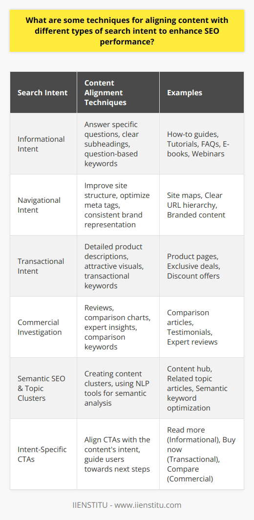 Understanding and aligning content with the search intent of users is a pivotal aspect of Search Engine Optimization (SEO). By catering to the various motivations behind why individuals use search engines, websites can improve their relevancy and authority, thus climbing higher in search engine result pages. Below, we delve into some advanced techniques for aligning content with different types of search intent to enhance SEO performance.1. **Informational Intent Alignment**:People with informational intent are looking for answers or education on a particular topic. To target this intent, content should be focused on answering specific questions or providing in-depth knowledge. This encompasses how-to guides, tutorials, informational blog posts, FAQs, and resources like e-books or webinars. Using question-based keywords and structuring content with clear subheadings that address these questions can greatly improve alignment with informational intent.2. **Navigational Intent Optimization**:Users showing navigational intent are trying to reach a specific website or page. Here, content needs to ensure it is easily discoverable with the correct brand or feature-specific keywords. Techniques such as improving site structure, having a clear hierarchy, and optimizing meta tags with relevant keywords can help users swiftly find the intended page. Ensuring that your domain name, brand affiliation, and proper nouns (such as product names) are accurately and consistently represented in your content can support navigational intent.3. **Transactional Intent Strategy**:When someone intends to make a purchase or engage in another online transaction, they exhibit transactional intent. Content that caters to this intent should guide users towards a conversion. Product pages should be detailed and compelling, highlighting features and benefits, including attractive visuals, and providing easy access to purchase or contact forms. Incorporating keywords with transactional phrases like buy, deal, discount, or for sale can attract users ready to transact.4. **Commercial Investigation Content**:Users conducting commercial investigation are considering a purchase but still looking to compare or get more information before deciding. For this type of intent, reviews, comparisons, and testimonial content can be very influential. Incorporating detailed comparison charts, including user-generated content, and providing expert insights can aid users in their decision-making process. Optimizing for keywords that users may use when comparing products or services (vs., review, best) are also critical for aligning content with commercial investigation intent.5. **Semantic SEO and Topic Clusters**:Beyond the use of specific keywords, understanding and incorporating related topics and semantics can better align your content with search intent. This means creating clusters of content around a central topic, which can establish authority and satisfy a variety of related searches. Using natural language processing (NLP) tools can help to identify semantically related phrases and concepts that go beyond the primary keyword to create rich, authoritative content.6. **Intent-Specific CTAs**:Every piece of content should end with a call-to-action (CTA) that aligns with the user’s search intent. Informational content might have a CTA to read more on a related topic, while transactional content will push for the sale or sign-up. Having a clear and relevant CTA ensures that the user journey is heading in the direction you want.By meticulously analyzing and targeting these distinct search intents, content creators and SEO specialists can develop more effective strategies that resonate with their audience's needs and enhance their website's SEO performance. Creating a varied content strategy that caters to all types of search intent not only serves the immediate needs of users but also builds long-term trust and authority, essential factors in achieving an outstanding online presence.