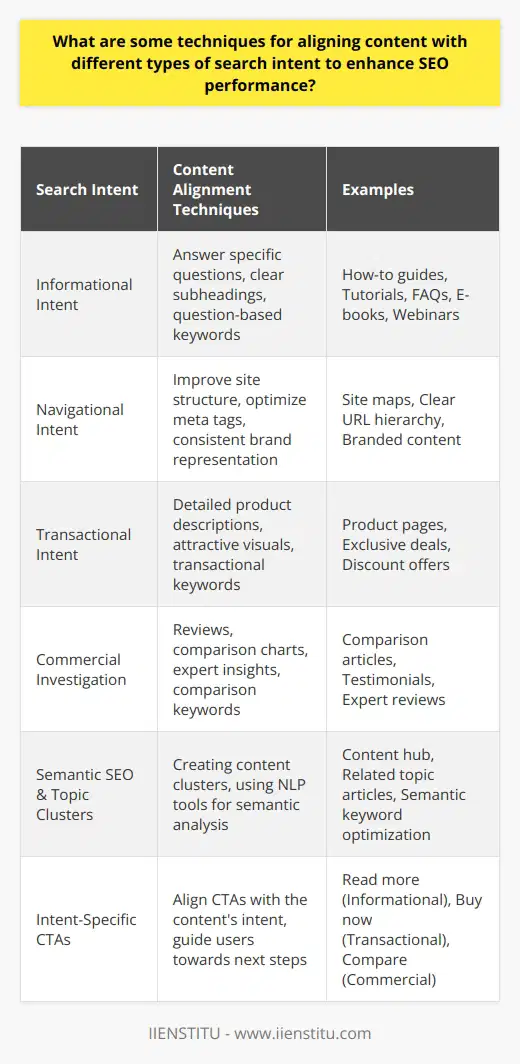 Understanding and aligning content with the search intent of users is a pivotal aspect of Search Engine Optimization (SEO). By catering to the various motivations behind why individuals use search engines, websites can improve their relevancy and authority, thus climbing higher in search engine result pages. Below, we delve into some advanced techniques for aligning content with different types of search intent to enhance SEO performance.1. **Informational Intent Alignment**:People with informational intent are looking for answers or education on a particular topic. To target this intent, content should be focused on answering specific questions or providing in-depth knowledge. This encompasses how-to guides, tutorials, informational blog posts, FAQs, and resources like e-books or webinars. Using question-based keywords and structuring content with clear subheadings that address these questions can greatly improve alignment with informational intent.2. **Navigational Intent Optimization**:Users showing navigational intent are trying to reach a specific website or page. Here, content needs to ensure it is easily discoverable with the correct brand or feature-specific keywords. Techniques such as improving site structure, having a clear hierarchy, and optimizing meta tags with relevant keywords can help users swiftly find the intended page. Ensuring that your domain name, brand affiliation, and proper nouns (such as product names) are accurately and consistently represented in your content can support navigational intent.3. **Transactional Intent Strategy**:When someone intends to make a purchase or engage in another online transaction, they exhibit transactional intent. Content that caters to this intent should guide users towards a conversion. Product pages should be detailed and compelling, highlighting features and benefits, including attractive visuals, and providing easy access to purchase or contact forms. Incorporating keywords with transactional phrases like buy, deal, discount, or for sale can attract users ready to transact.4. **Commercial Investigation Content**:Users conducting commercial investigation are considering a purchase but still looking to compare or get more information before deciding. For this type of intent, reviews, comparisons, and testimonial content can be very influential. Incorporating detailed comparison charts, including user-generated content, and providing expert insights can aid users in their decision-making process. Optimizing for keywords that users may use when comparing products or services (vs., review, best) are also critical for aligning content with commercial investigation intent.5. **Semantic SEO and Topic Clusters**:Beyond the use of specific keywords, understanding and incorporating related topics and semantics can better align your content with search intent. This means creating clusters of content around a central topic, which can establish authority and satisfy a variety of related searches. Using natural language processing (NLP) tools can help to identify semantically related phrases and concepts that go beyond the primary keyword to create rich, authoritative content.6. **Intent-Specific CTAs**:Every piece of content should end with a call-to-action (CTA) that aligns with the user’s search intent. Informational content might have a CTA to read more on a related topic, while transactional content will push for the sale or sign-up. Having a clear and relevant CTA ensures that the user journey is heading in the direction you want.By meticulously analyzing and targeting these distinct search intents, content creators and SEO specialists can develop more effective strategies that resonate with their audience's needs and enhance their website's SEO performance. Creating a varied content strategy that caters to all types of search intent not only serves the immediate needs of users but also builds long-term trust and authority, essential factors in achieving an outstanding online presence.