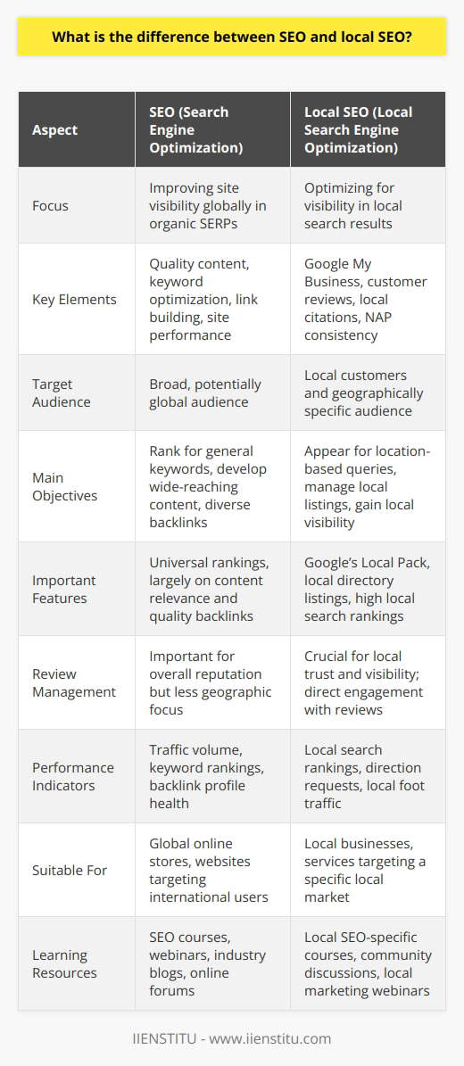 SEO, standing for Search Engine Optimization, is a digital marketing strategy that aims to improve a website's visibility in search engine results pages (SERPs). It involves a mix of techniques designed to increase traffic to a website through organic search engine results. Essential elements of SEO include creating high-quality content with strategically chosen keywords, link building to enhance domain authority, and improving site speed and user experience.Local SEO, while a branch within the SEO domain, specializes in optimizing a website to be found in local search results. It is especially important for brick-and-mortar businesses or services that serve a particular local area. A major focus of Local SEO is on the optimization of a business's presence on location-based platforms. The tactics used in Local SEO include optimizing the business's Google My Business (GMB) profile, gathering and managing online customer reviews, local citations, and ensuring consistency of NAP (Name, Address, Phone Number) information across the web.While both SEO and Local SEO aim to improve online visibility, the distinction comes down to the scale and specific means used to capture the desired audience. SEO targets a broader, often global audience and therefore revolves around ranking for general keywords and phrases, developing content that has a wide reach, and building a diverse backlink profile.Local SEO, by contrast, is more nuanced in its targeting. It focuses on appearing for searches that are specific to a locality, which may include 'near me' queries or searches with city, neighborhood, or ZIP code specifics. It utilizes local keywords, local-specific content, and directories. Being visible in features like Google’s Local Pack, which prominently displays local businesses related to the search query at the top of the results, is a critical goal of Local SEO.To maximize effectiveness, Local SEO strategies also leverage social proof through management of online reviews, as such testimonials significantly influence consumers' decision-making. Businesses must encourage satisfied customers to leave positive reviews on platforms such as Google My Business or Yelp and respond to all reviews, whether positive or negative, to show engagement and commitment to service quality.From a measurement perspective, while both SEO and Local SEO use similar analytics tools to track progress and refine strategies, Local SEO focuses on more location-specific performance indicators such as local search rankings, direction request data, and foot traffic to a physical location if applicable.Businesses must decide which optimization strategy to employ based on the nature of their offering, their target audience, and their goals. A global online store without a physical presence is more likely to benefit from broader SEO strategies. In contrast, a local restaurant or a regional healthcare provider will find Local SEO tactics more beneficial for drawing customers from their vicinity.Institutional learning platforms such as IIENSTITU offer courses and resources on both SEO and Local SEO, providing an opportunity for businesses and individuals to deepen their understanding and apply these strategies effectively. By learning the nuances, a business or marketer can achieve improved visibility either on a global scale or within a targeted local area.