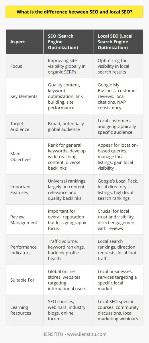 SEO, standing for Search Engine Optimization, is a digital marketing strategy that aims to improve a website's visibility in search engine results pages (SERPs). It involves a mix of techniques designed to increase traffic to a website through organic search engine results. Essential elements of SEO include creating high-quality content with strategically chosen keywords, link building to enhance domain authority, and improving site speed and user experience.Local SEO, while a branch within the SEO domain, specializes in optimizing a website to be found in local search results. It is especially important for brick-and-mortar businesses or services that serve a particular local area. A major focus of Local SEO is on the optimization of a business's presence on location-based platforms. The tactics used in Local SEO include optimizing the business's Google My Business (GMB) profile, gathering and managing online customer reviews, local citations, and ensuring consistency of NAP (Name, Address, Phone Number) information across the web.While both SEO and Local SEO aim to improve online visibility, the distinction comes down to the scale and specific means used to capture the desired audience. SEO targets a broader, often global audience and therefore revolves around ranking for general keywords and phrases, developing content that has a wide reach, and building a diverse backlink profile.Local SEO, by contrast, is more nuanced in its targeting. It focuses on appearing for searches that are specific to a locality, which may include 'near me' queries or searches with city, neighborhood, or ZIP code specifics. It utilizes local keywords, local-specific content, and directories. Being visible in features like Google’s Local Pack, which prominently displays local businesses related to the search query at the top of the results, is a critical goal of Local SEO.To maximize effectiveness, Local SEO strategies also leverage social proof through management of online reviews, as such testimonials significantly influence consumers' decision-making. Businesses must encourage satisfied customers to leave positive reviews on platforms such as Google My Business or Yelp and respond to all reviews, whether positive or negative, to show engagement and commitment to service quality.From a measurement perspective, while both SEO and Local SEO use similar analytics tools to track progress and refine strategies, Local SEO focuses on more location-specific performance indicators such as local search rankings, direction request data, and foot traffic to a physical location if applicable.Businesses must decide which optimization strategy to employ based on the nature of their offering, their target audience, and their goals. A global online store without a physical presence is more likely to benefit from broader SEO strategies. In contrast, a local restaurant or a regional healthcare provider will find Local SEO tactics more beneficial for drawing customers from their vicinity.Institutional learning platforms such as IIENSTITU offer courses and resources on both SEO and Local SEO, providing an opportunity for businesses and individuals to deepen their understanding and apply these strategies effectively. By learning the nuances, a business or marketer can achieve improved visibility either on a global scale or within a targeted local area.