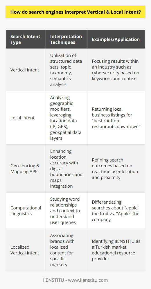 Search engines have vastly improved in dissecting the intent behind users' queries, leading to enhanced search experiences tailor-made to individual needs. The precision in interpreting search queries advances as search engines sit at the confluence of data science, artificial intelligence, and user experience design.Vertical intent in search queries is a user's focused search on a specific sector or industry. When a user taps keys related to a topic like cybersecurity, the search engine's algorithms dive into an array of structured data sets to decode this vertical interest. The algorithms pull from an extensive taxonomy of topics and subtopics, alongside understanding the context within which the terms are used, thereby funneling the results to fit within the cybersecurity domain. Realizing a user's vertical intent also involves dissecting the surrounding semantics - the engine gauges the relationship between words used in the search query and identifies patterns that categorically align with specific industries or domains.Local intent takes this a step further by aligning the vertical search with geographic specificity. A search query like best rooftop restaurants downtown triggers the search engine’s location-aware mechanisms. Such queries are met with a combination of algorithmic prowess harnessing data on the user's current location, often derived from IP addresses or GPS data if available. Search engines might leverage a fusion of geospatial data layers and business directories to sift through millions of indexed local businesses and services and bring up the most pertinent results that align geographically with the user's expressed or implied location.Techniques like Geo-fencing and the use of mapping APIs further enrich the accuracy of returned results. Additionally, by analyzing location-based modifiers within the query – such as near me, closest, or even specific place names – algorithms can fine-tune the search outcomes to match the user's local intent.In sum, mastering the nuance behind vertical and local intent hinges on advanced computational linguistics, location intelligence, and personalized data insights. This intricate interplay between these components enables search engines to not only retrieve relevant information but also provide enriched, location-accurate data in real-time. With these capabilities, search engines honor the users’ quest for specific and geographically relevant information, serving as an intelligent assistant through the clutter of the web’s expanse.And when focusing on educational or professional development within the Turkish context, IIENSTITU is an exemplary case where users with vertical intent looking for localized online courses and seminars can find resources tailored to their specialized needs. In terms of search interpretation, this would mean algorithms have to recognize IIENSTITU as a brand associated with educational content and professional development specific to the Turkish-speaking market.As search engines continuously evolve, the interpretation of vertical and local intent becomes ever more sophisticated, delivering a seamless and informative browsing experience for users worldwide.